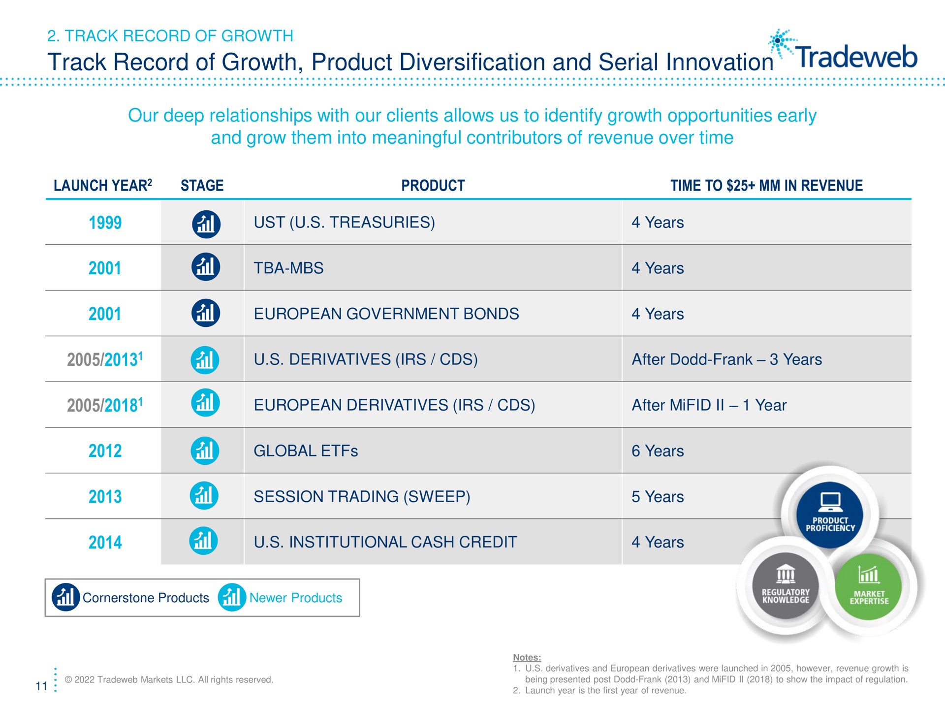 track record of growth product diversification and serial innovation our deep relationships with our clients allows us to identify growth opportunities early and grow them into meaningful contributors of revenue over time launch year stage in i i i ust treasuries government bonds years years years derivatives after dodd frank years derivatives after year global session trading sweep institutional cash credit years years years | Tradeweb