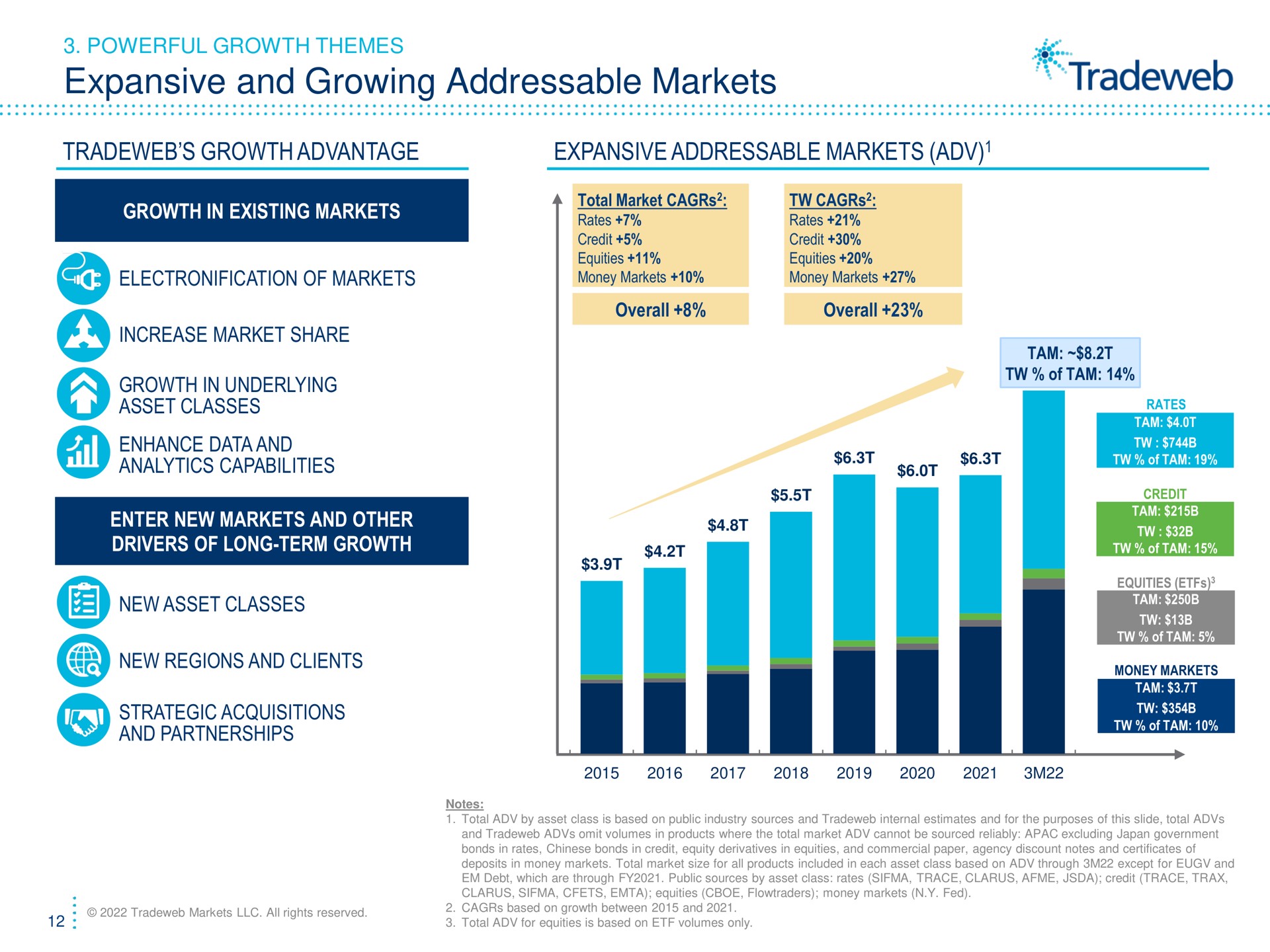 expansive and growing markets growth advantage expansive markets powerful themes total market money money in existing of increase market share in underlying asset classes enhance data analytics capabilities enter new other drivers of long term new asset classes new regions clients strategic acquisitions partnerships rates coe of tam of tam all rights reserved based on between | Tradeweb