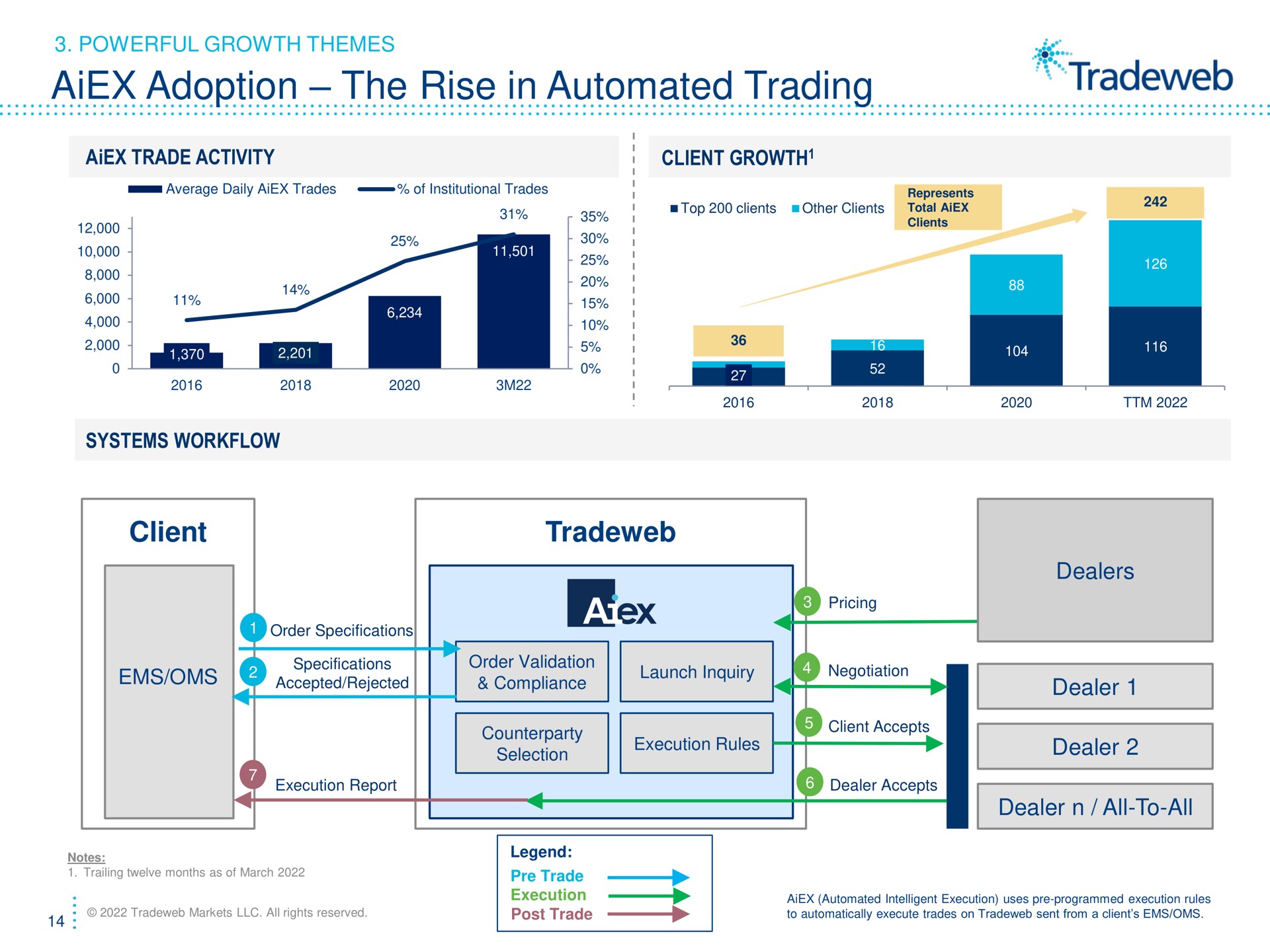 adoption the rise in trading client dealers dealer dealer dealer all to all powerful growth themes trade activity a systems growth | Tradeweb