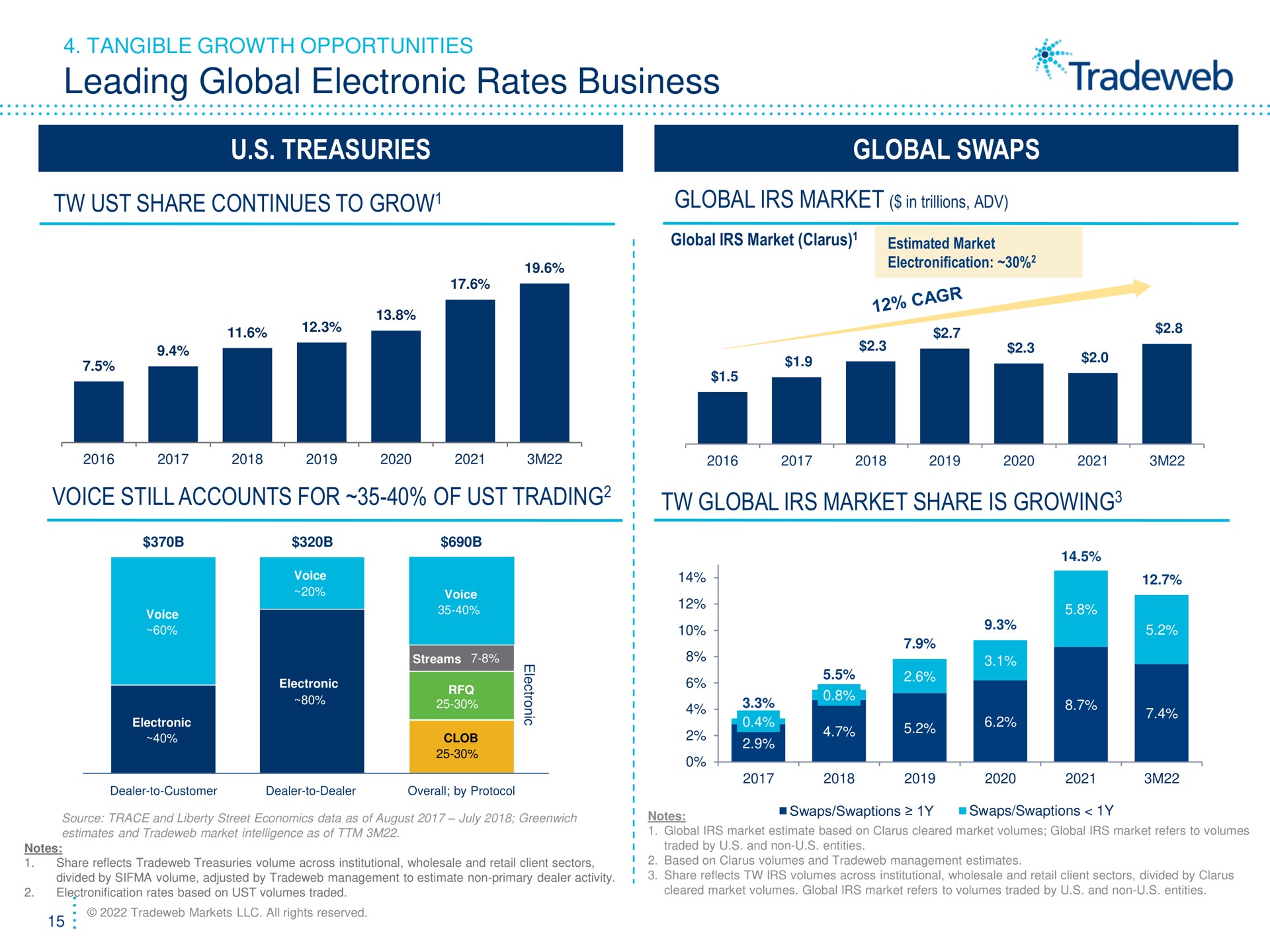 leading global electronic rates business treasuries global swaps ust share continues to grow voice still accounts for of ust trading global market share is growing tangible growth opportunities urs tats grow in trillions a i trading growing | Tradeweb