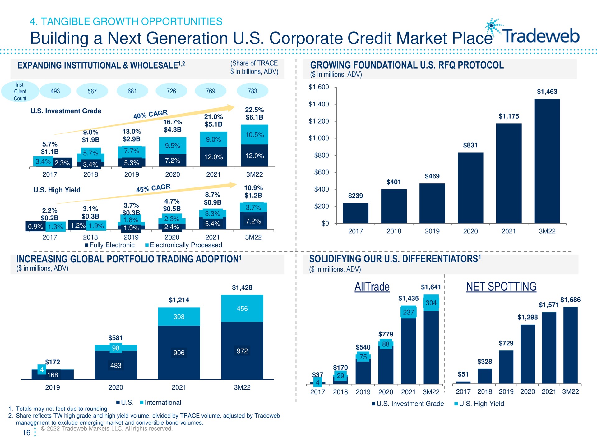 building a next generation corporate credit market place net spotting tangible growth opportunities expanding institutional wholesale client share of trace high growing foundational protocol sans increasing global portfolio trading adoption solidifying our differentiators shee | Tradeweb
