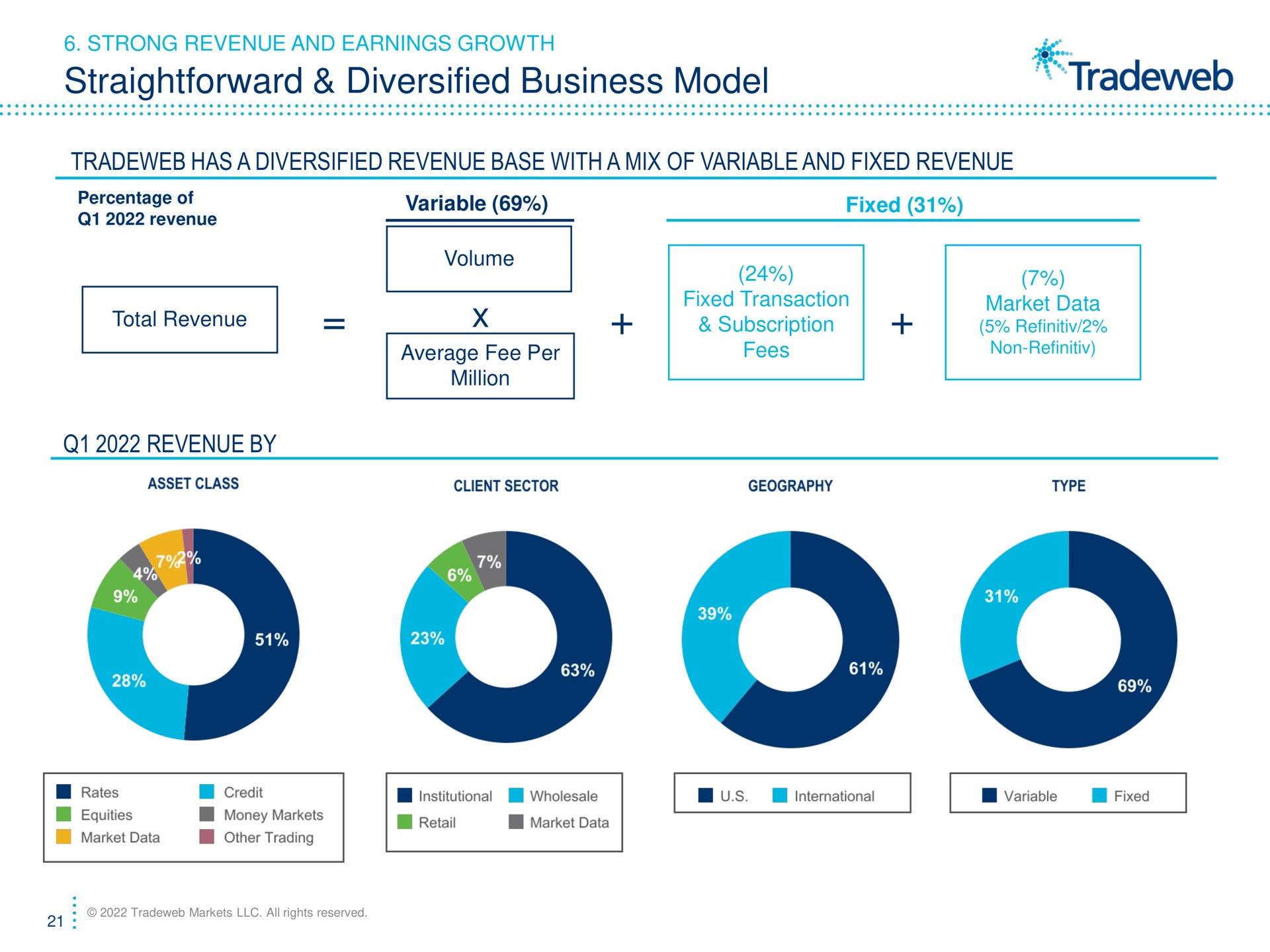 straightforward diversified business model has a diversified revenue base with a mix of variable and fixed revenue revenue by strong earnings growth percentage volume total average fee per million transaction subscription market data | Tradeweb