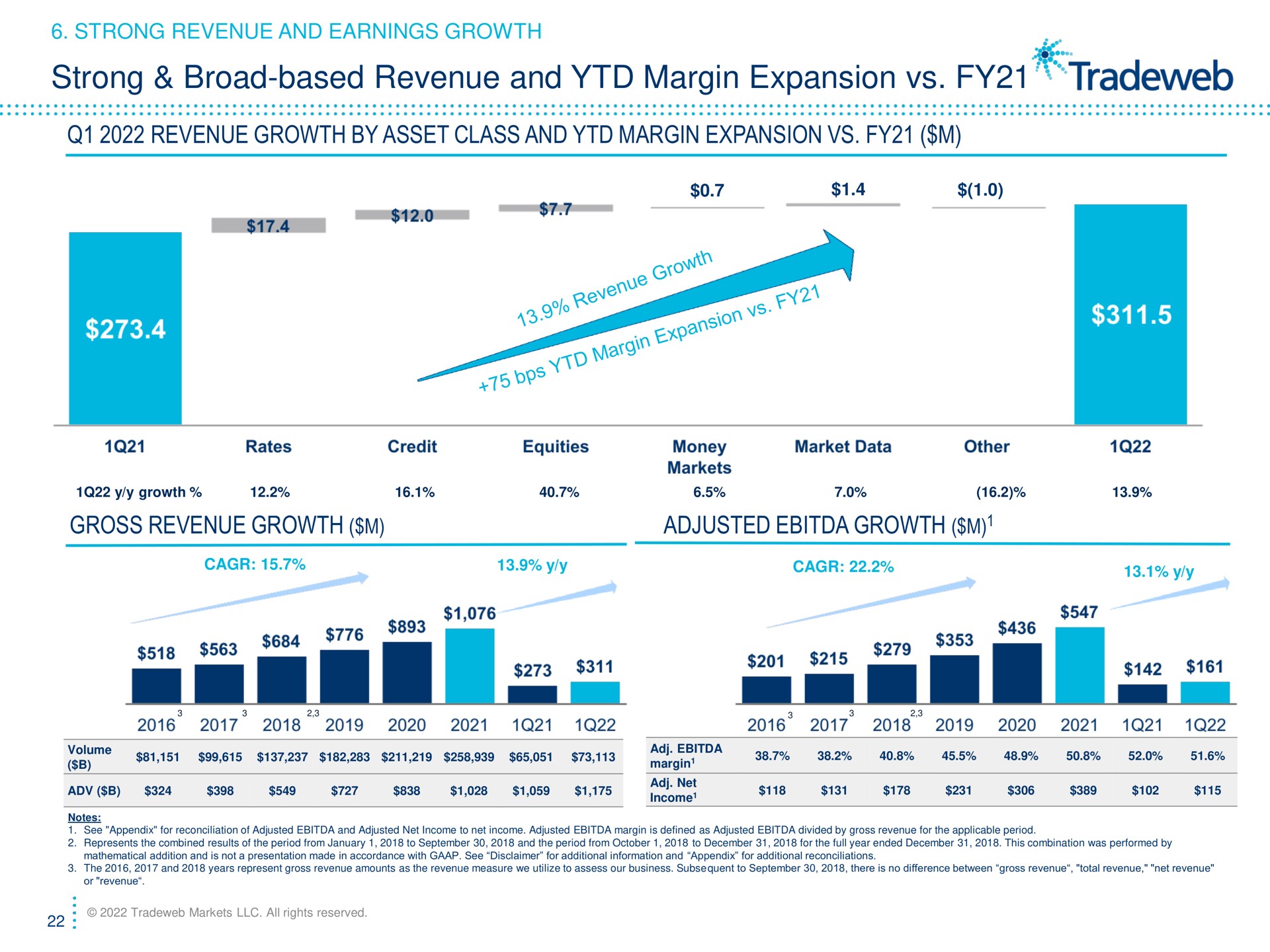 strong broad based revenue and margin expansion revenue growth by asset class and margin expansion gross revenue growth adjusted growth earnings age hah net | Tradeweb