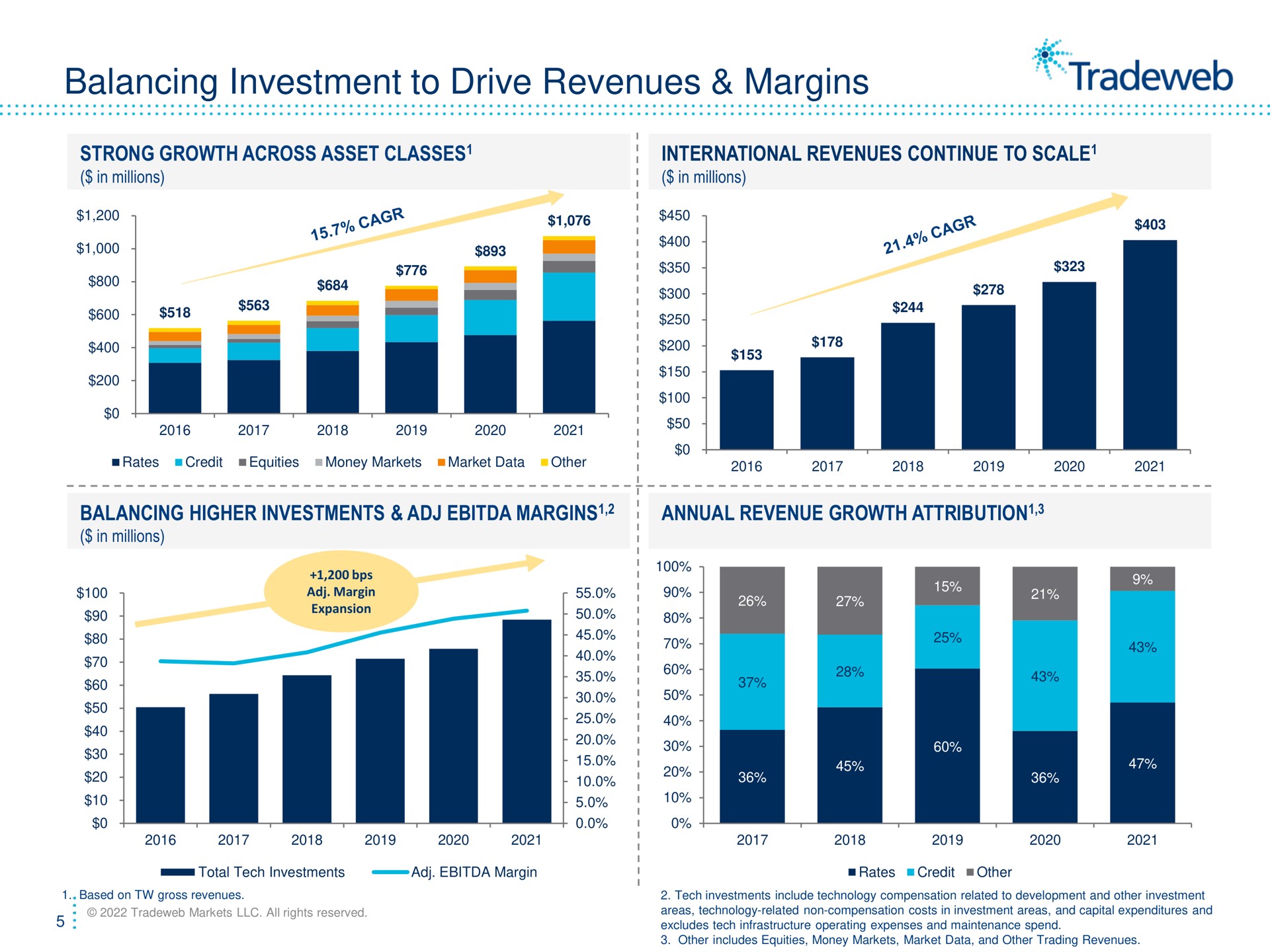 balancing investment to drive revenues margins strong growth across asset classes in millions international continue scale in millions a higher investments in millions annual revenue growth attribution | Tradeweb