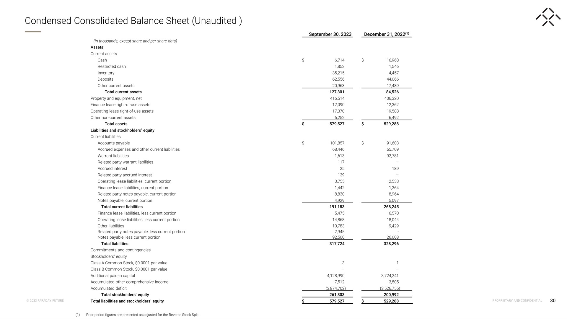 condensed consolidated balance sheet unaudited | Faraday Future