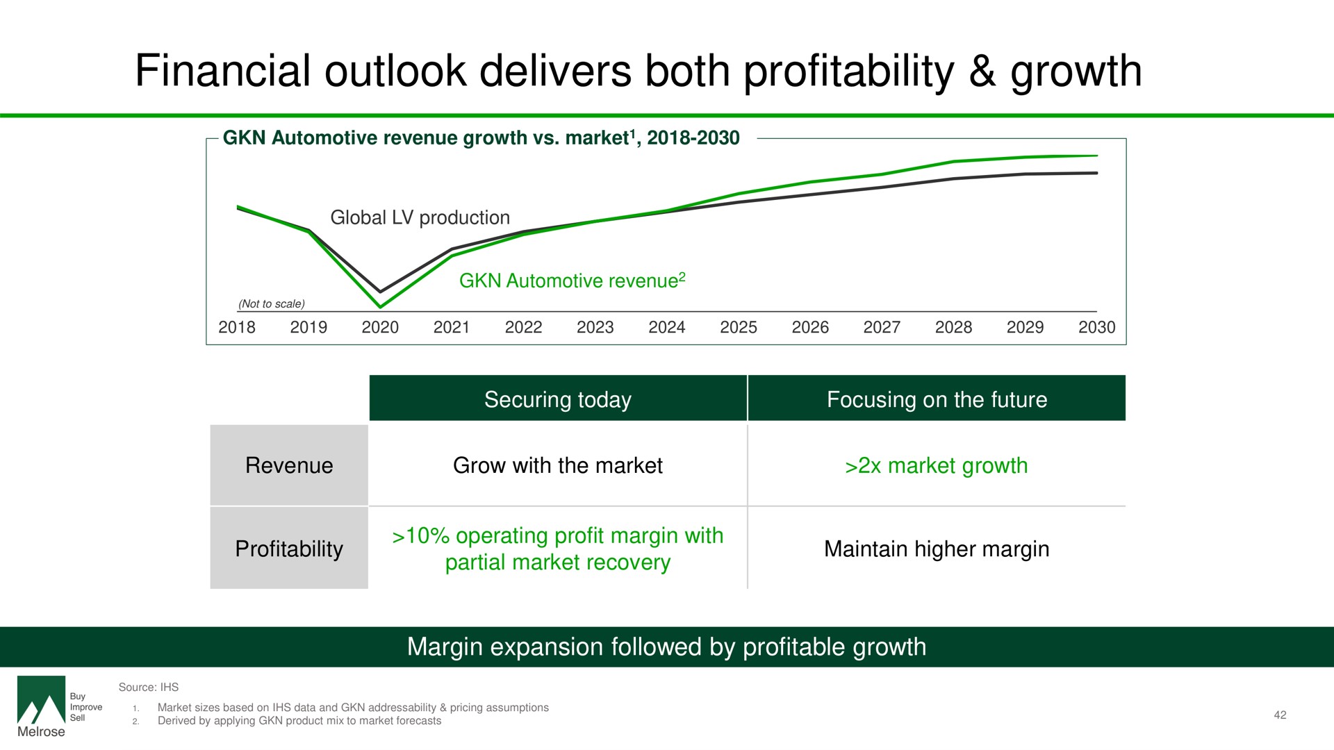 financial outlook delivers both profitability growth | Melrose