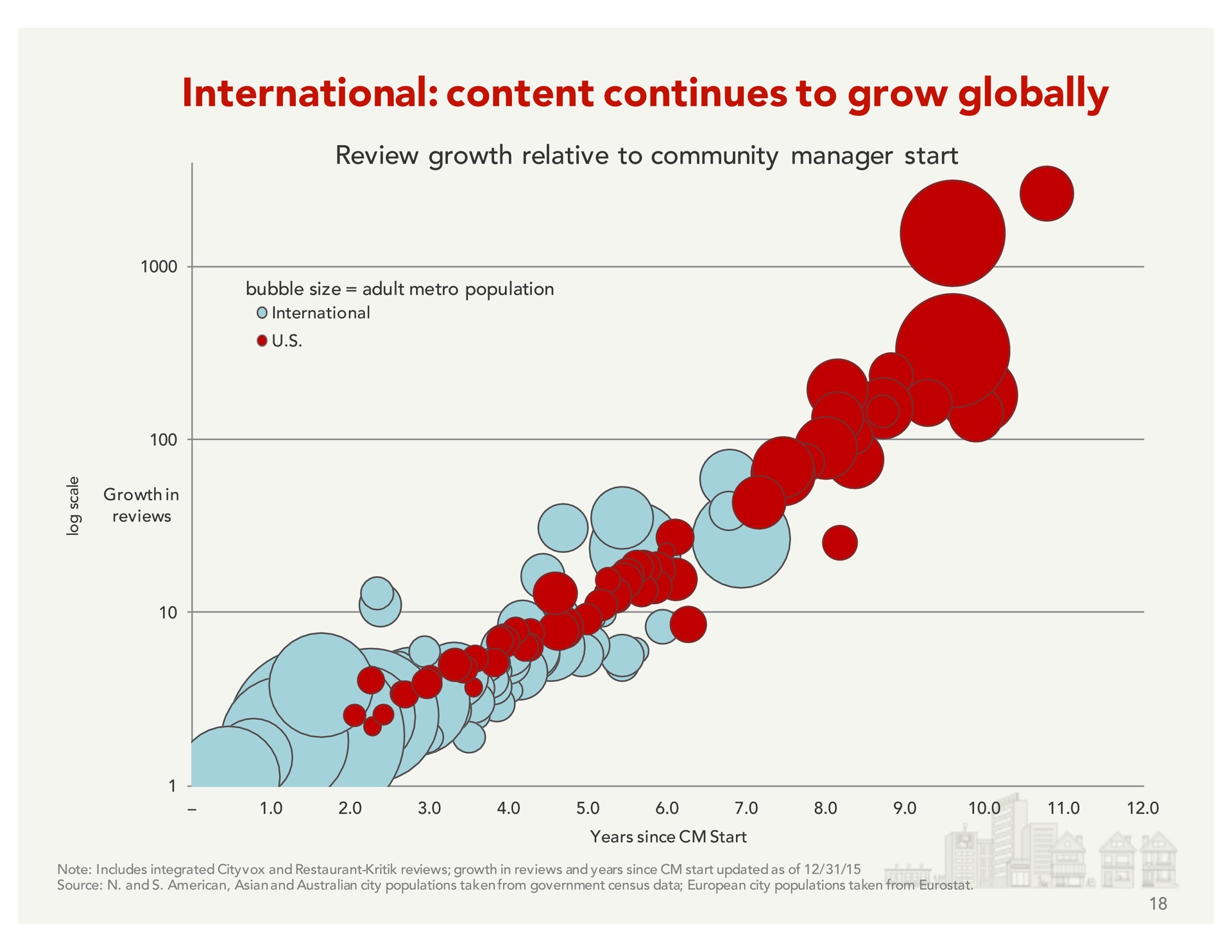 international content continues to grow globally | Yelp