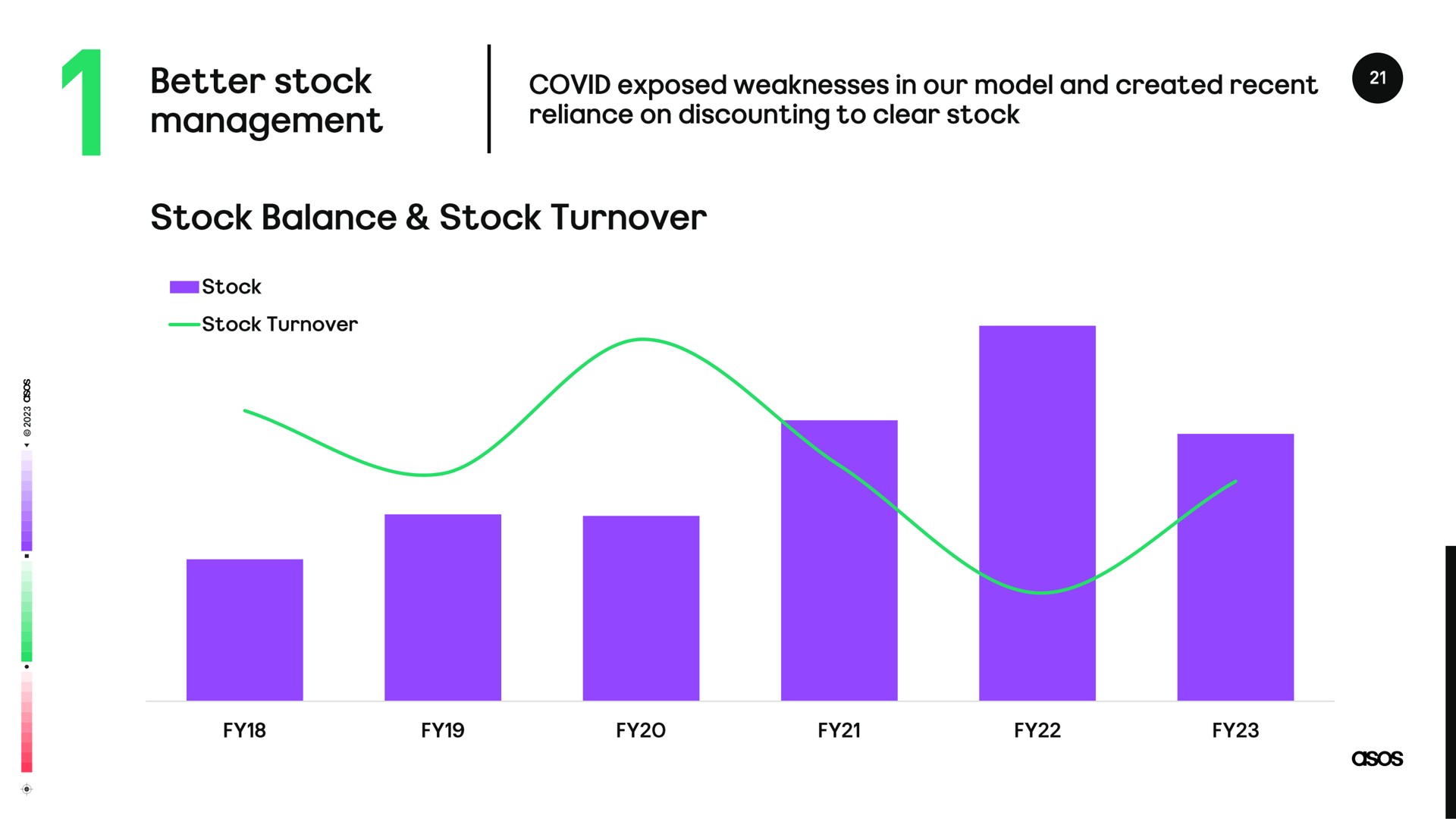better stock covid exposed weaknesses in our model and created recent stock balance stock turnover | Asos