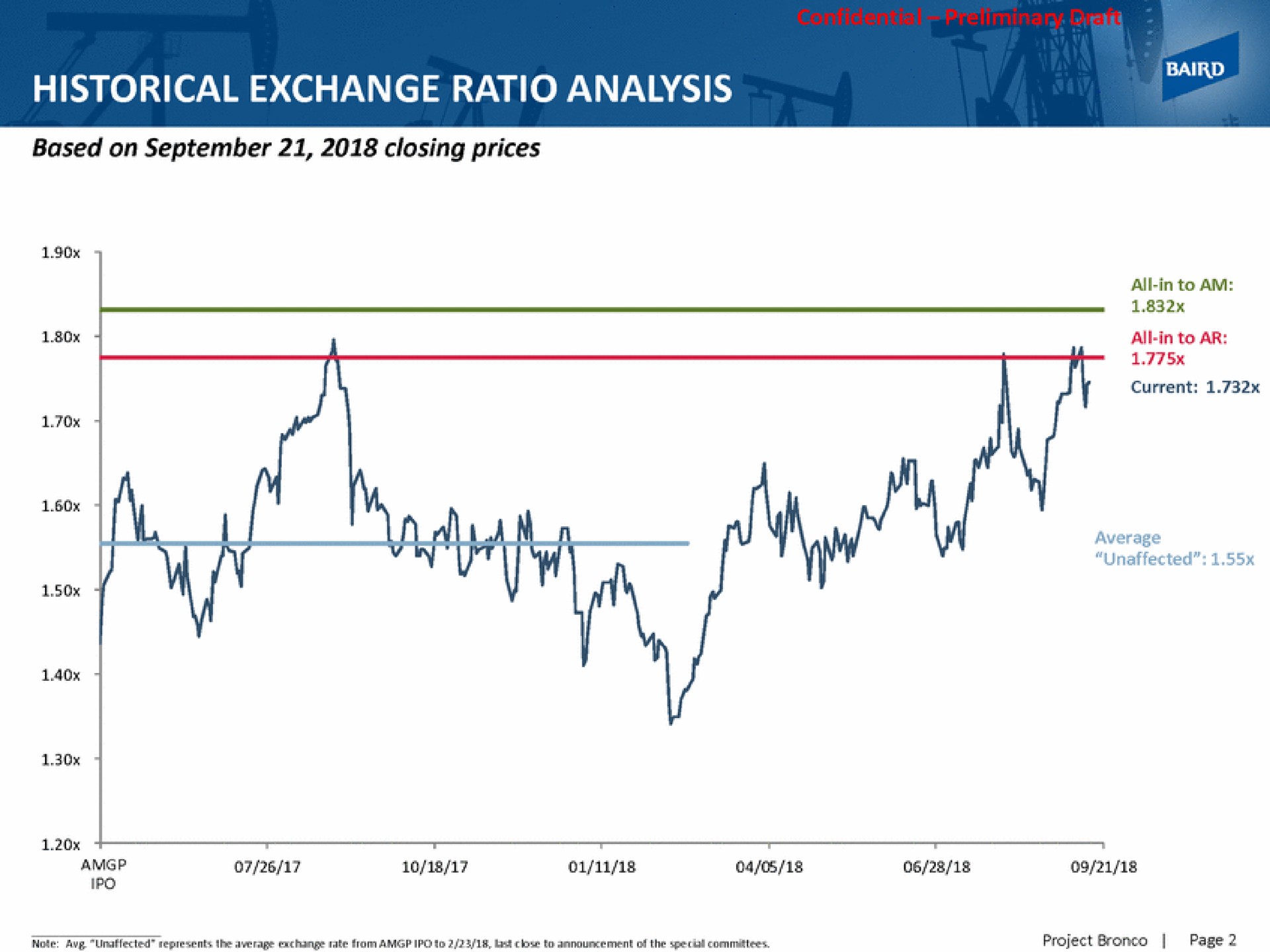 historical exchange ratio analysis based on closing prices | Baird