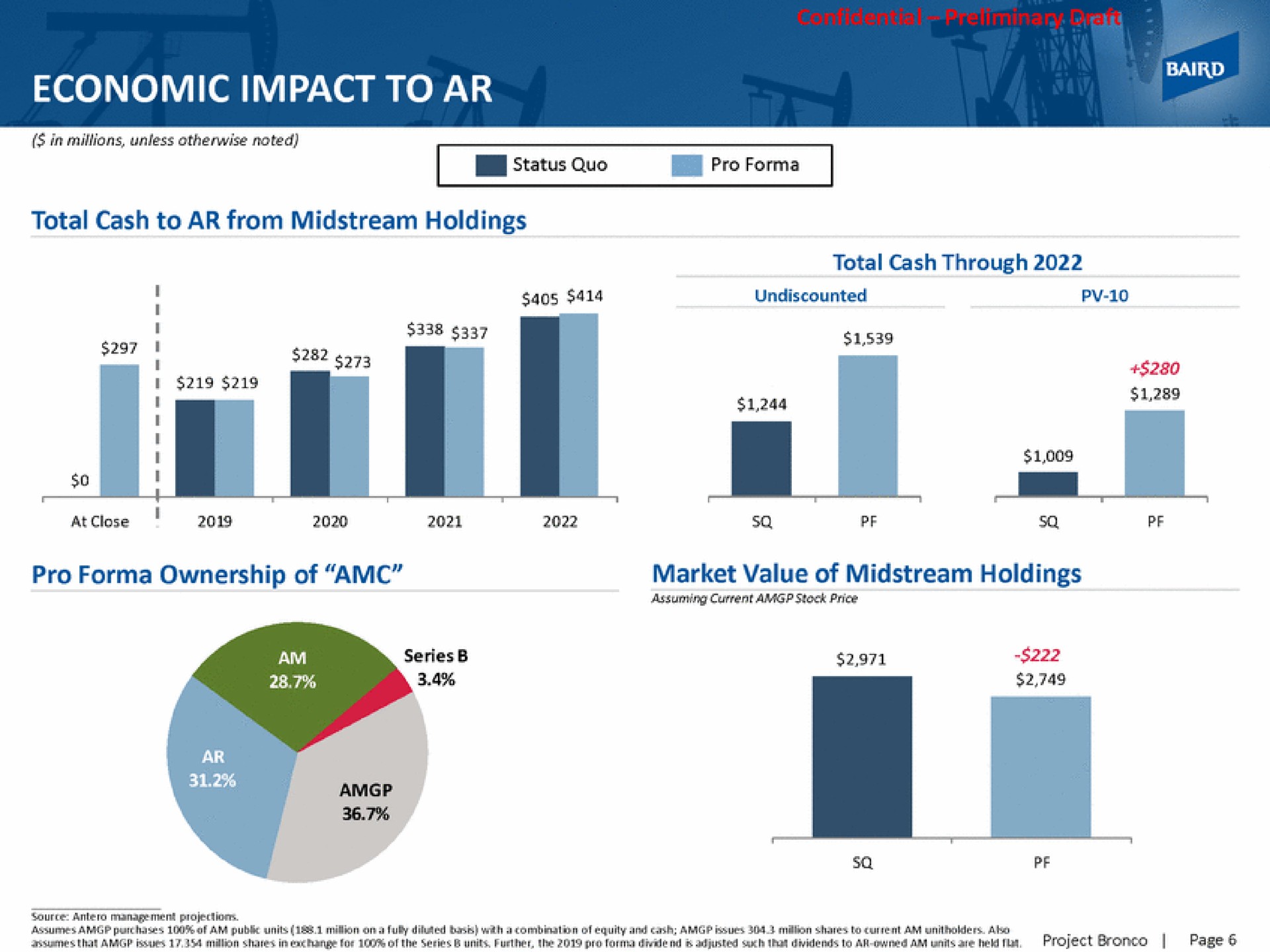 economic impact to total cash to from midstream holdings pro ownership of market value of midstream holdings | Baird