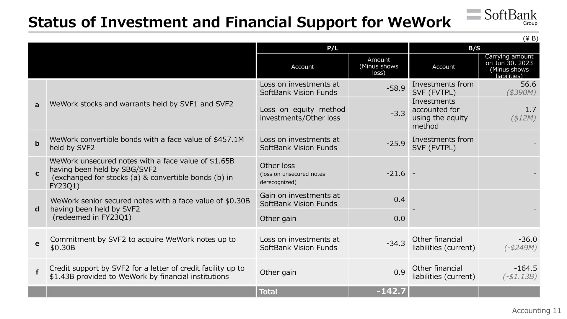 status of investment and financial support for | SoftBank