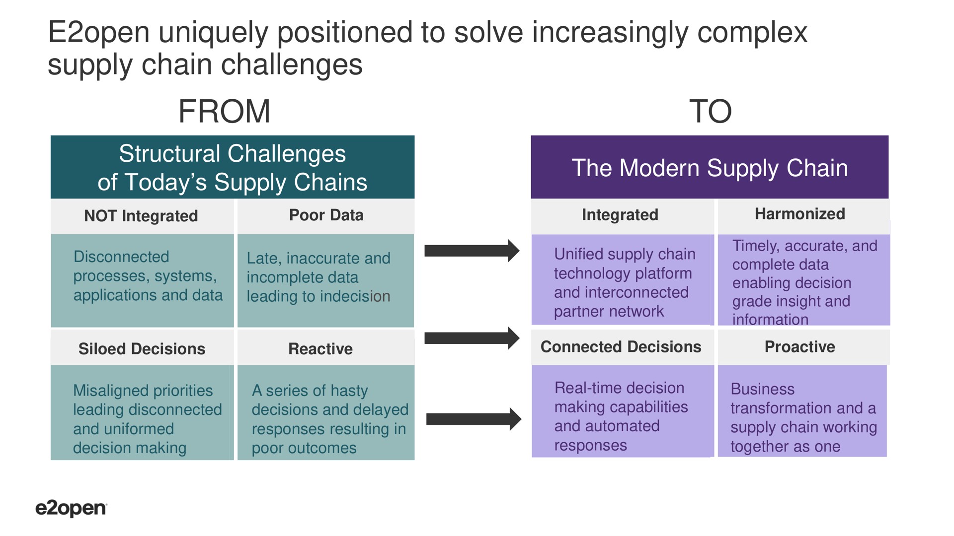 open uniquely positioned to solve increasingly complex supply chain challenges from structural challenges of today supply chains to the modern supply chain | E2open