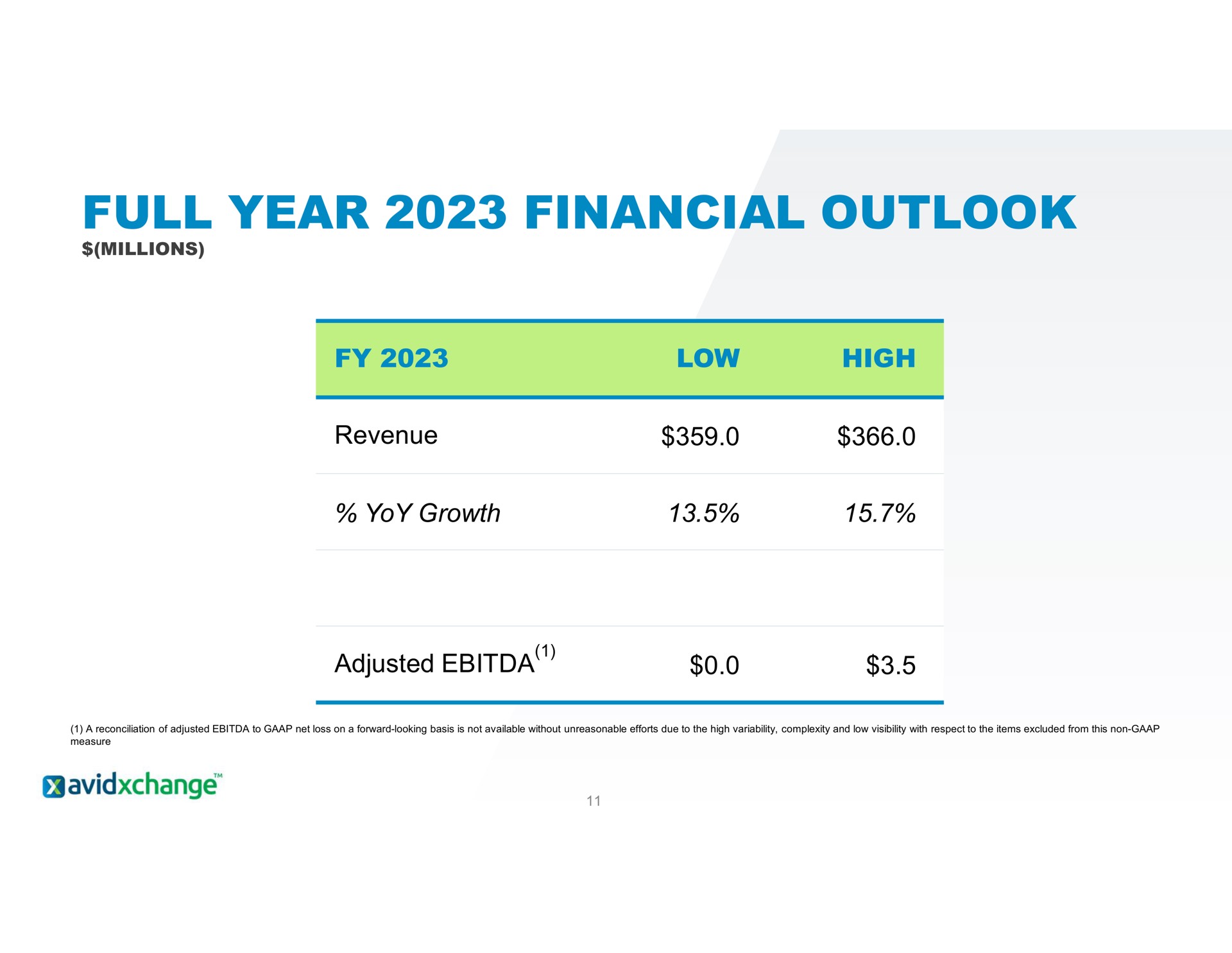 full year financial outlook adjusted | AvidXchange