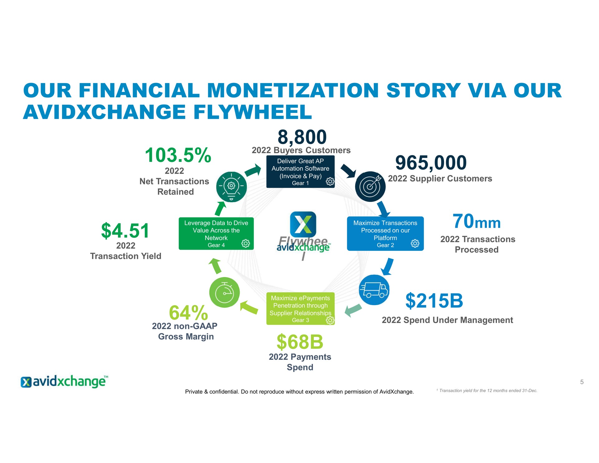 our financial monetization story via our flywheel gee goo | AvidXchange