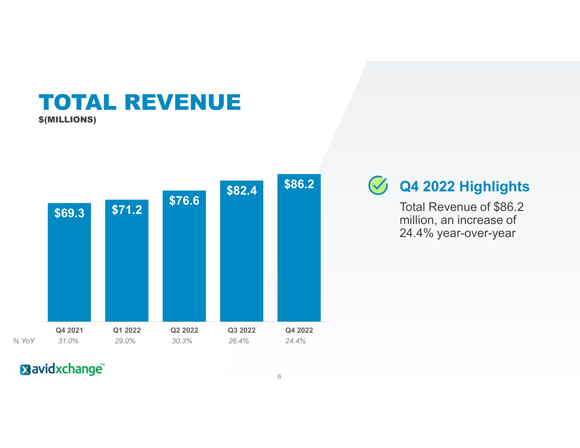 total revenue aks highlights | AvidXchange
