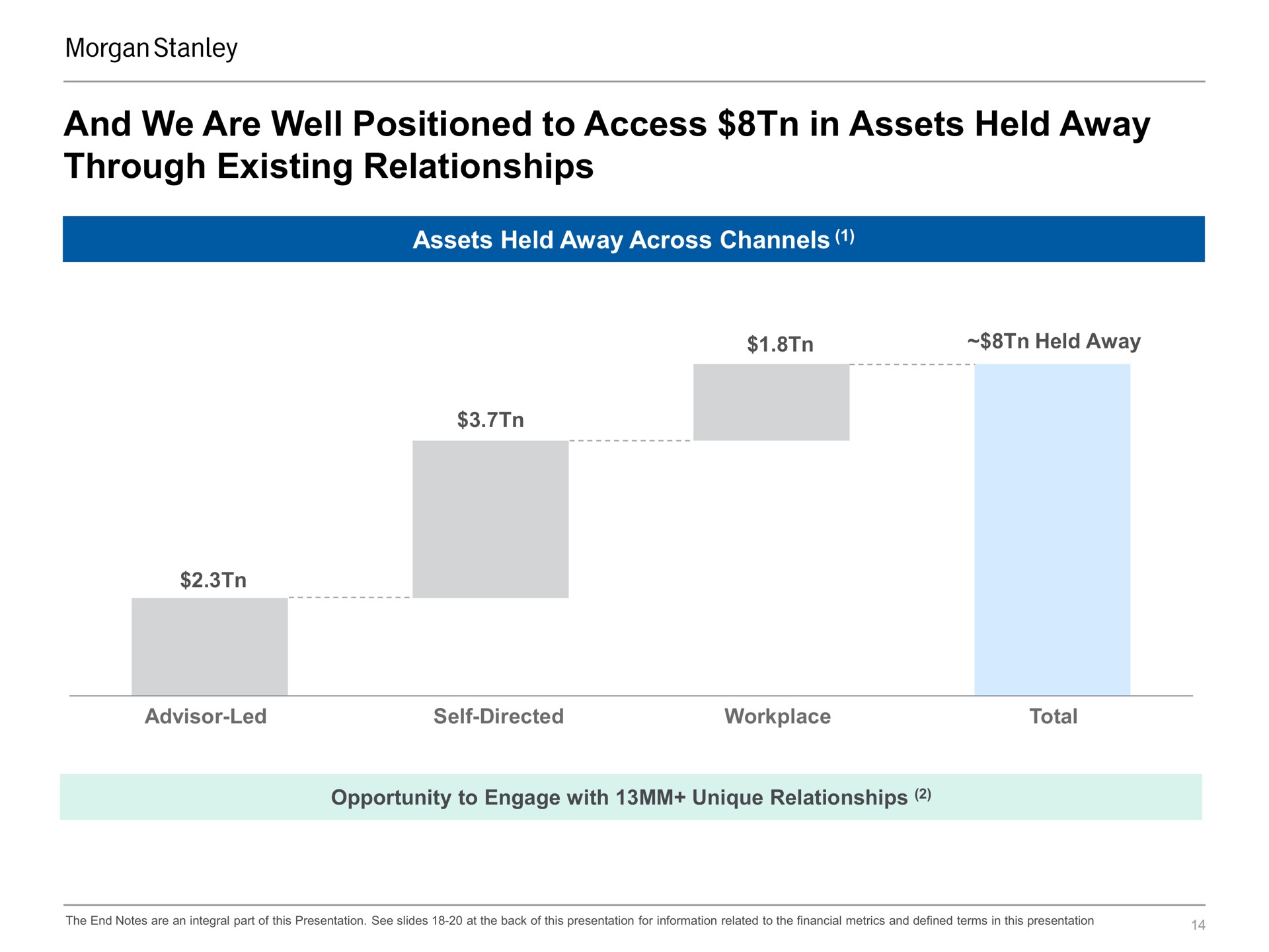 and we are well positioned to access in assets held away through existing relationships | Morgan Stanley