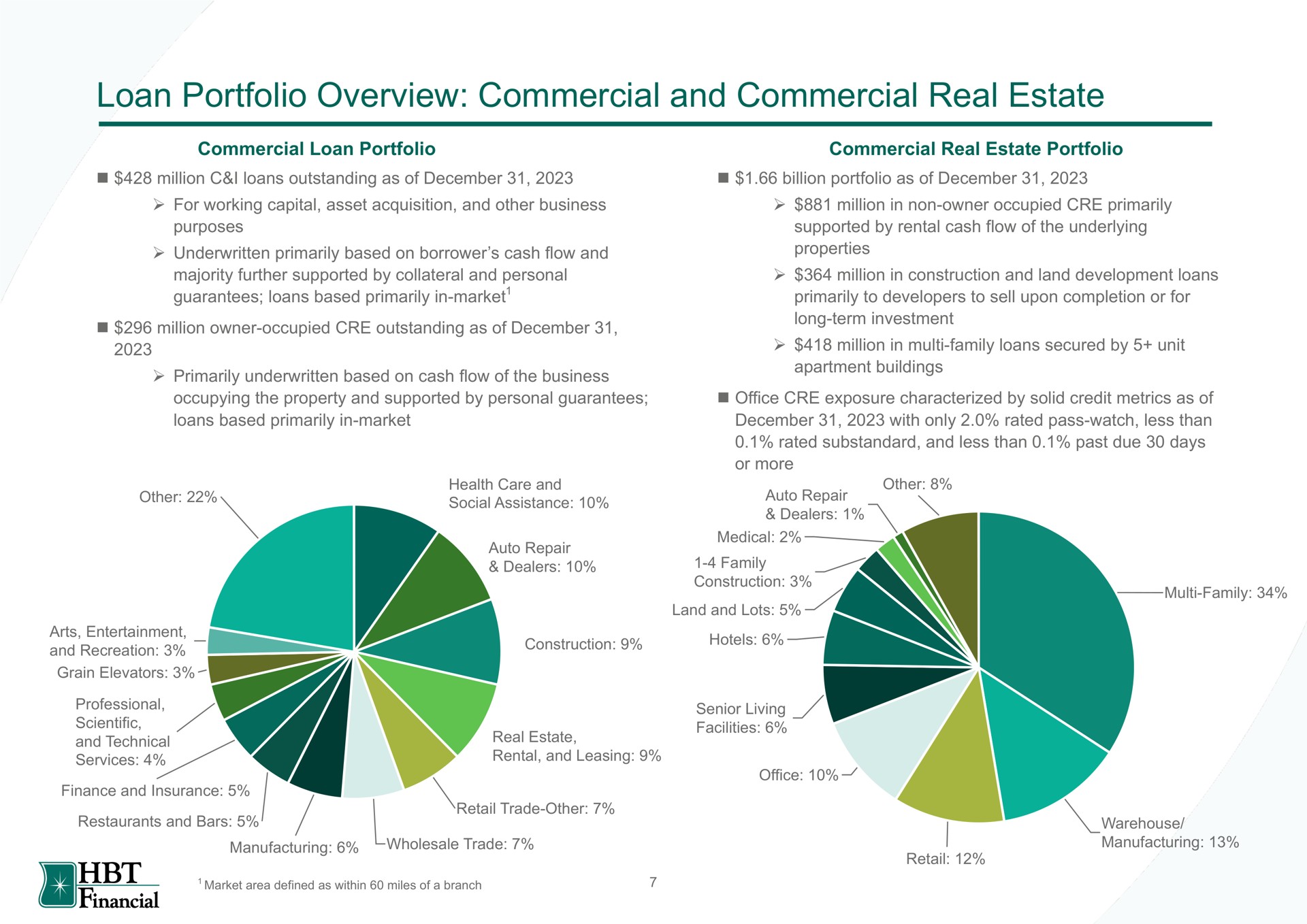 loan portfolio overview commercial and commercial real estate financial | HBT Financial