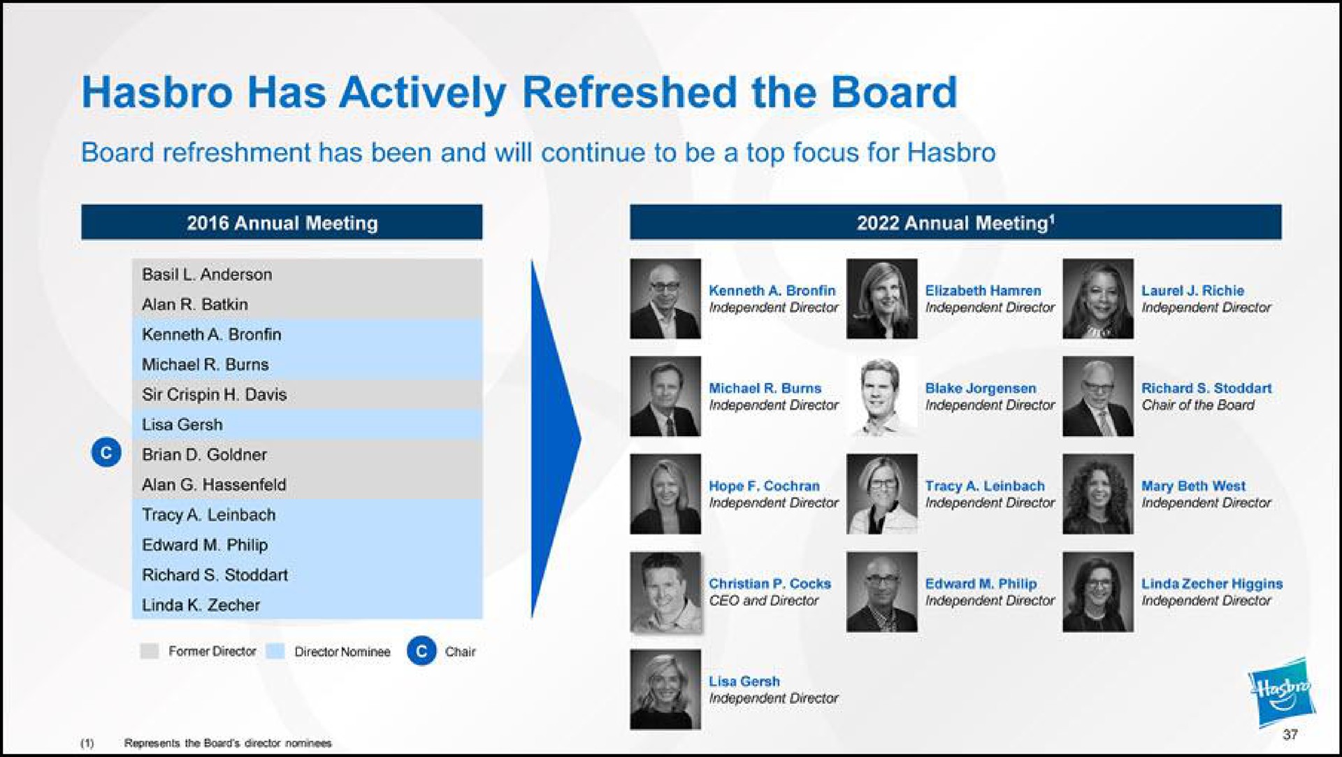 has actively refreshed the board board refreshment has been and will continue to be a top focus for | Hasbro