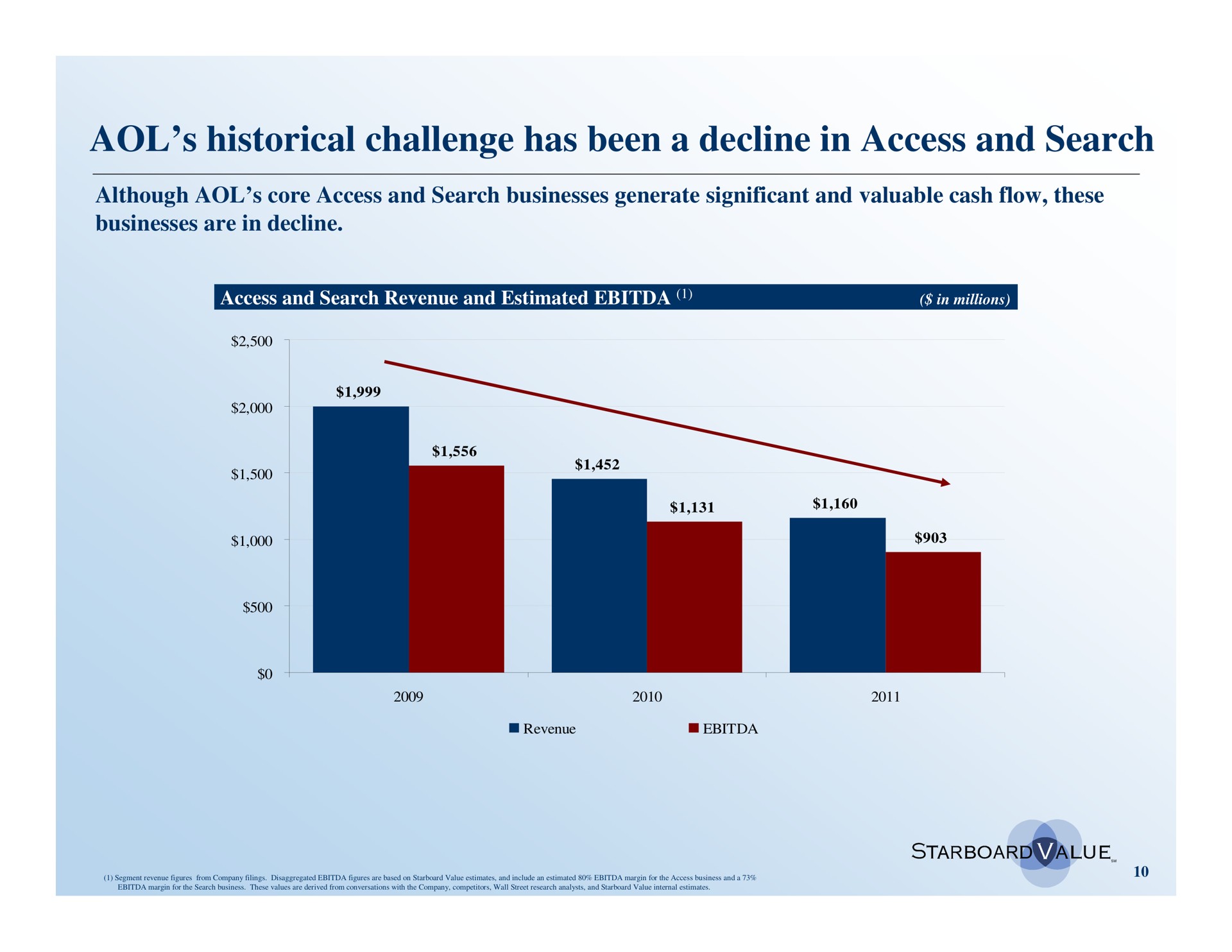 historical challenge has been a decline in access and search | Starboard Value
