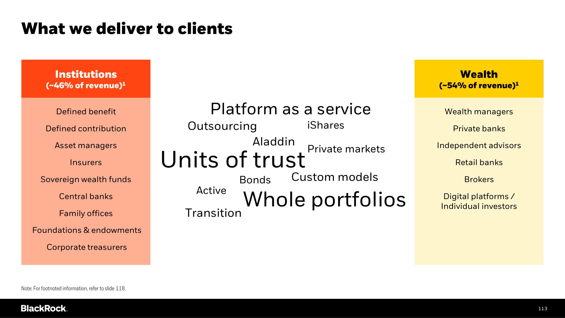 what we deliver to clients platform as a service units of trust whole portfolios banks ental | BlackRock