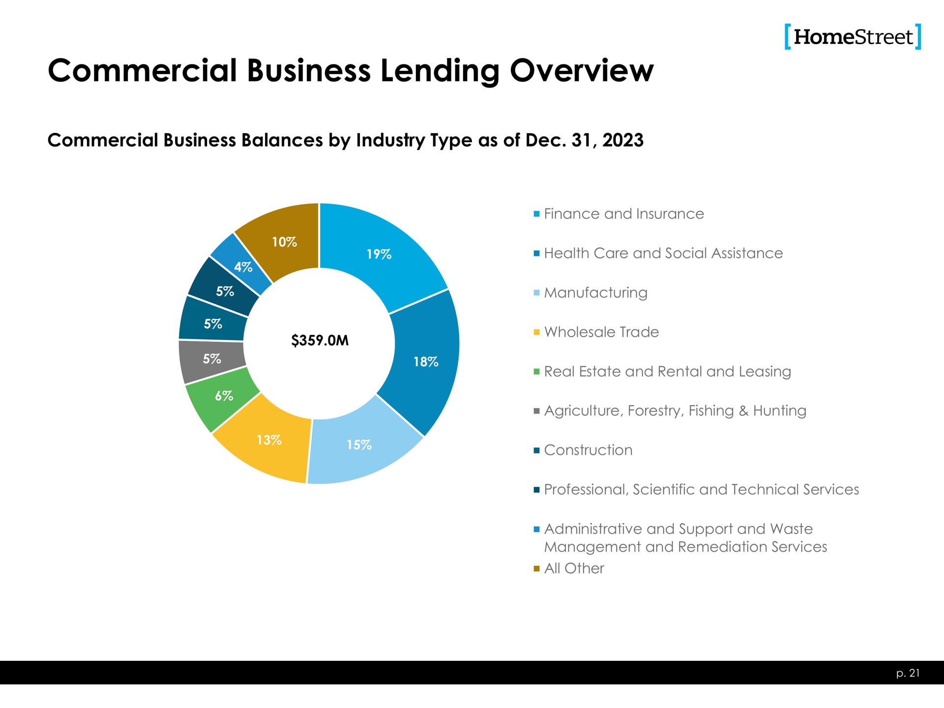 commercial business lending overview | HomeStreet