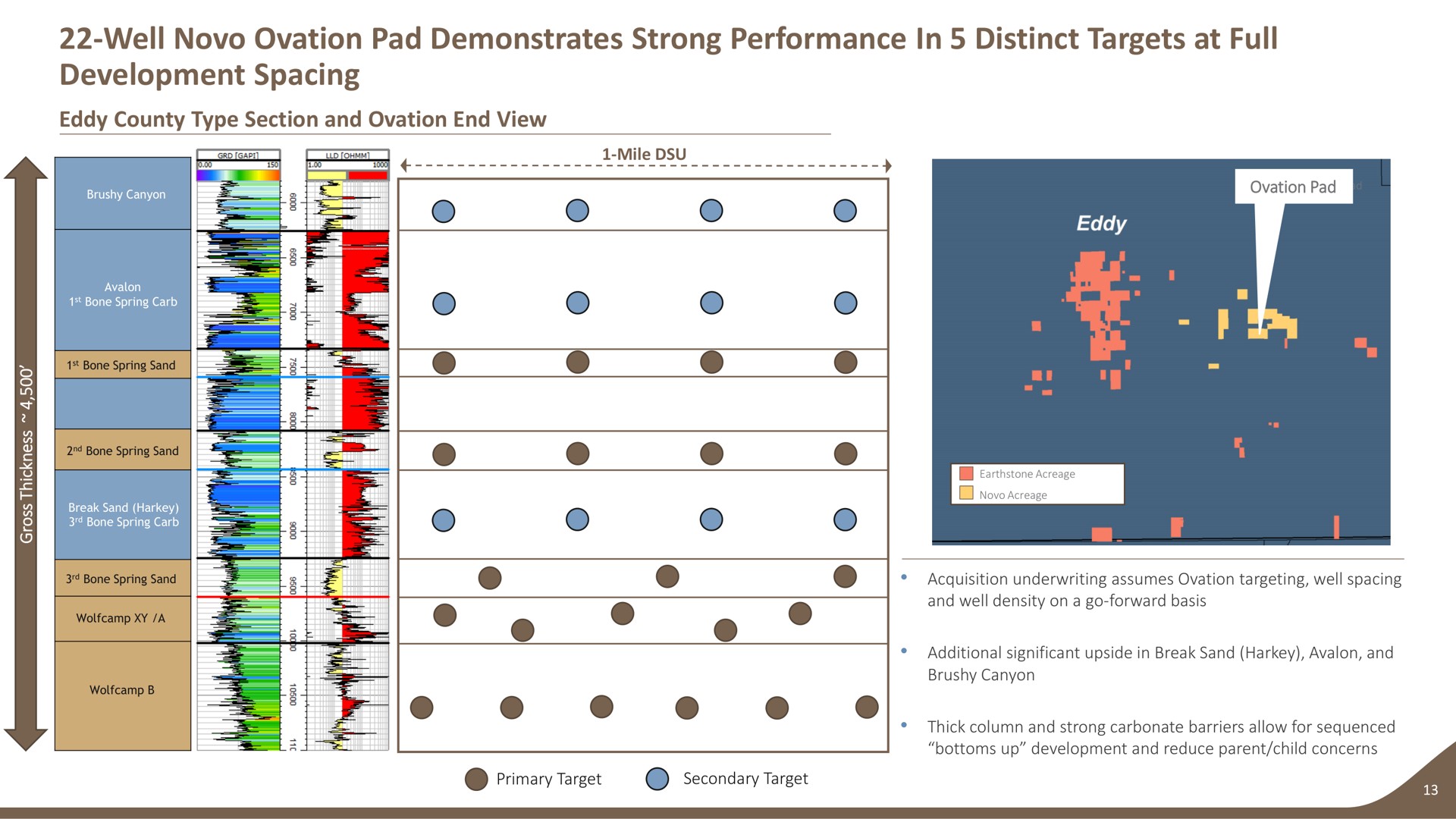 well ovation pad demonstrates strong performance in distinct targets at full development spacing eddy county type section and ovation end view | Earthstone Energy