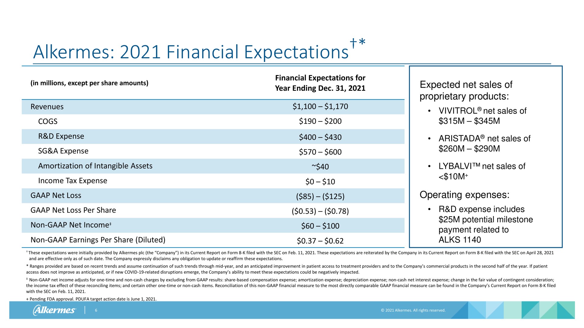 alkermes financial expectations | Alkermes