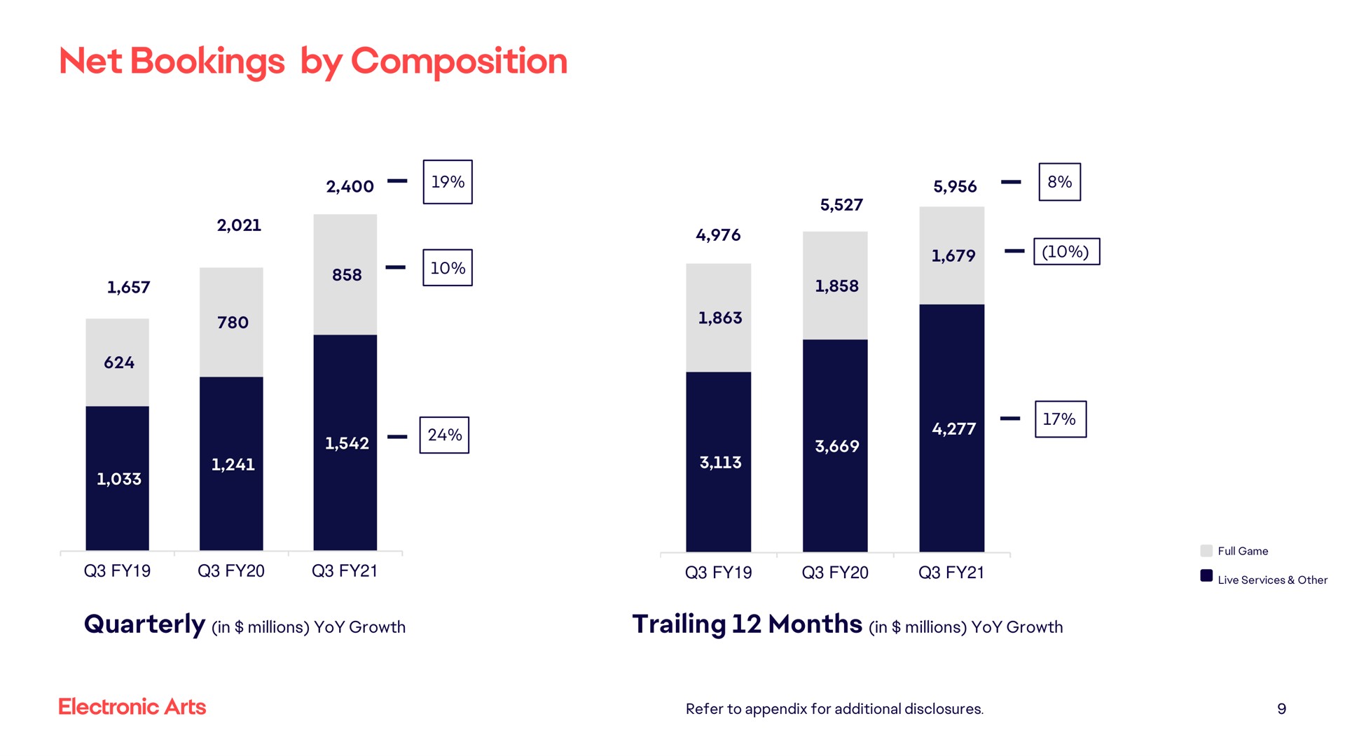 net bookings by composition sao a trey soe on other quarterly in yoy growth trailing months in yoy growth | Electronic Arts