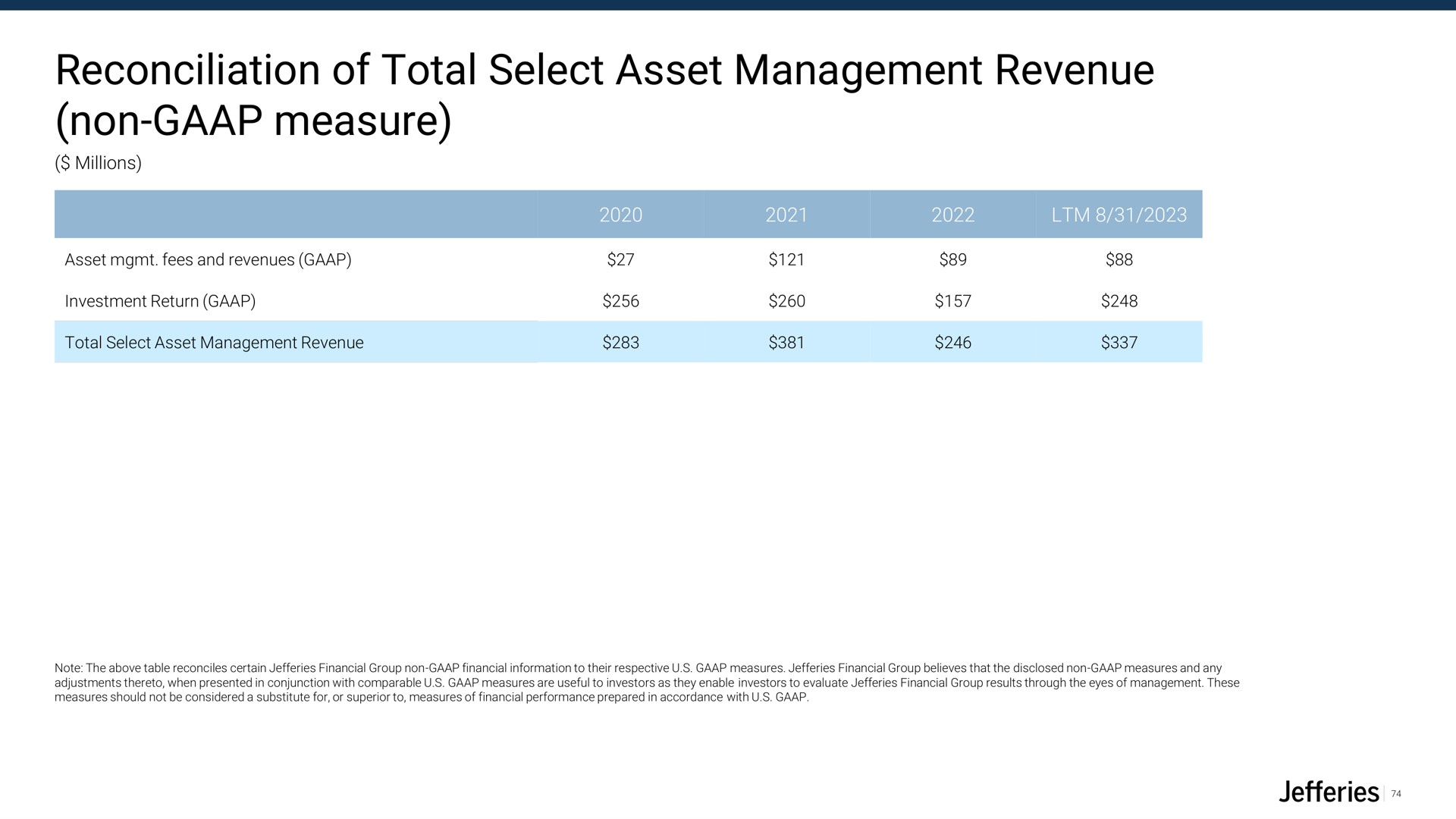 reconciliation of total select asset management revenue non measure | Jefferies Financial Group