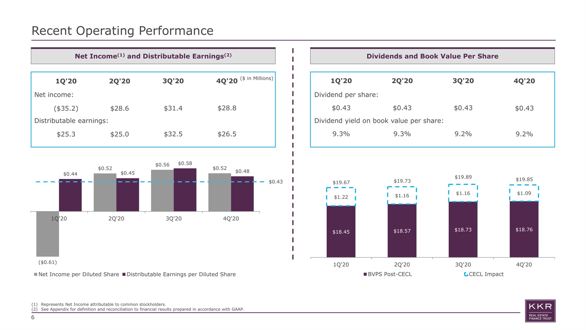 recent operating performance net income and distributable earnings rue | KKR Real Estate Finance Trust