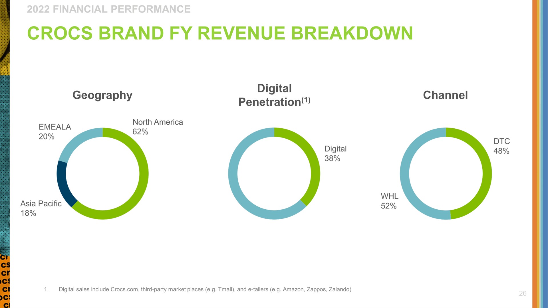 brand revenue breakdown | Crocs