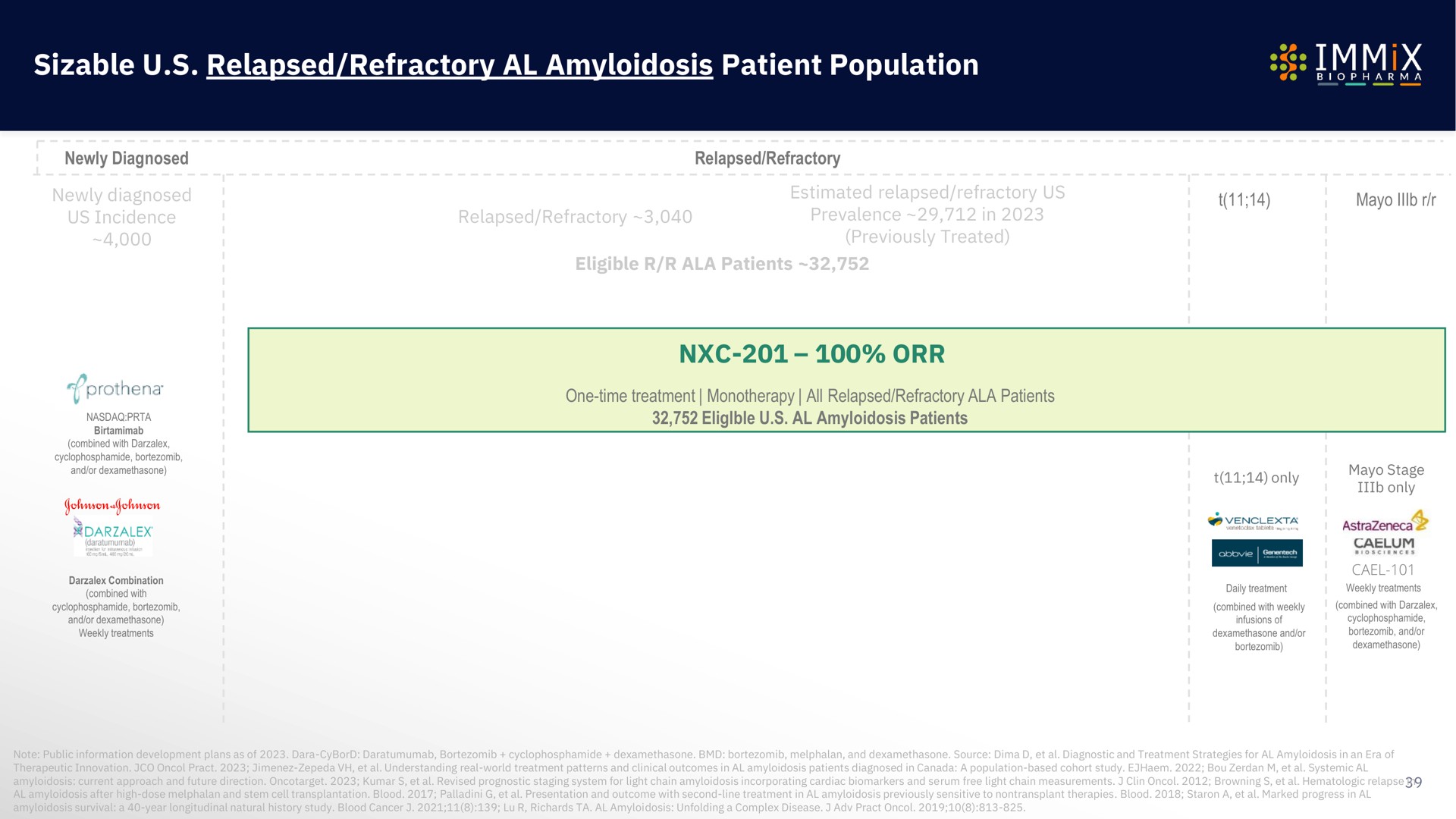sizable relapsed refractory amyloidosis patient population refract | Immix Biopharma