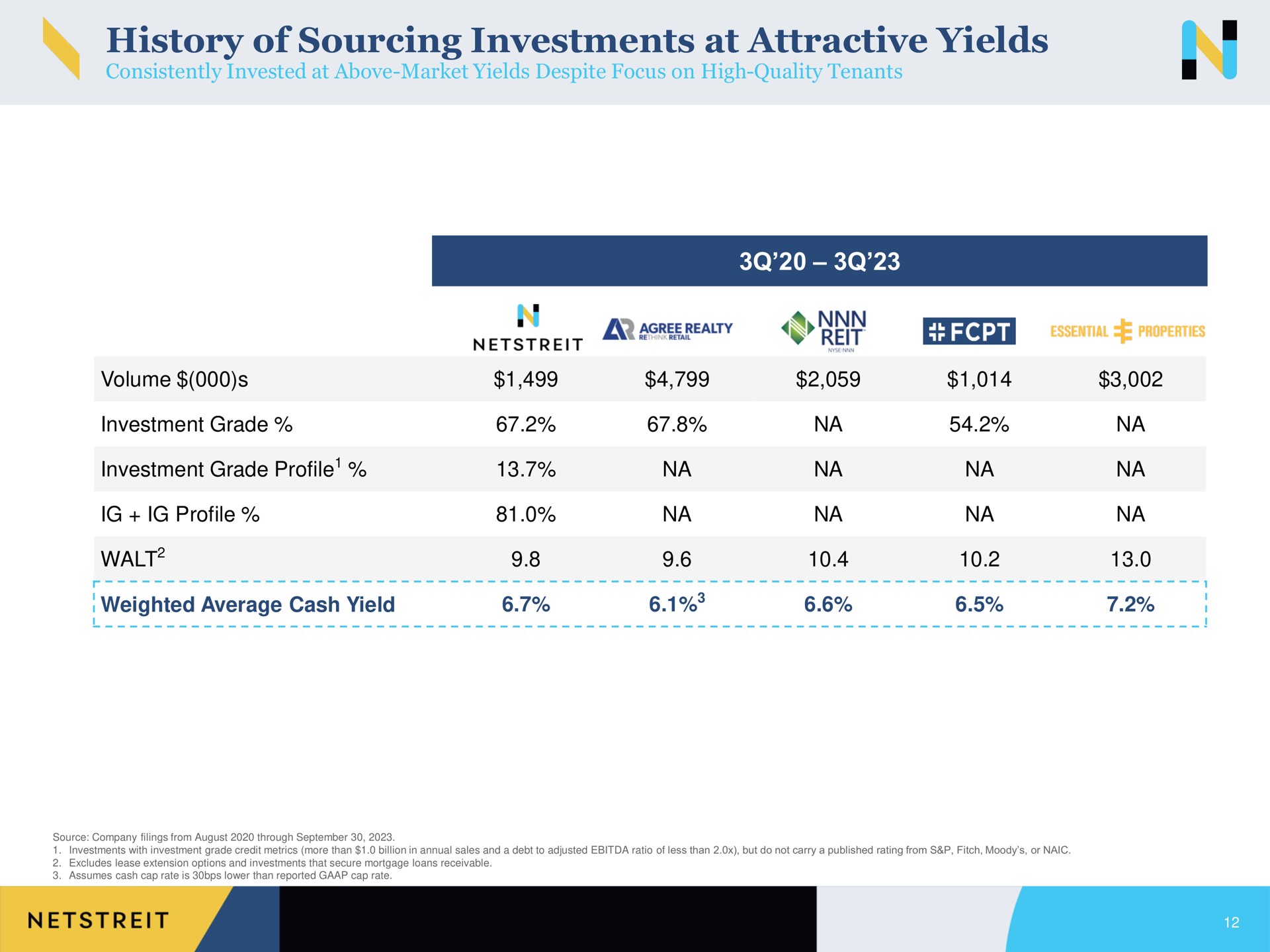history of sourcing investments at attractive yields | Netstreit