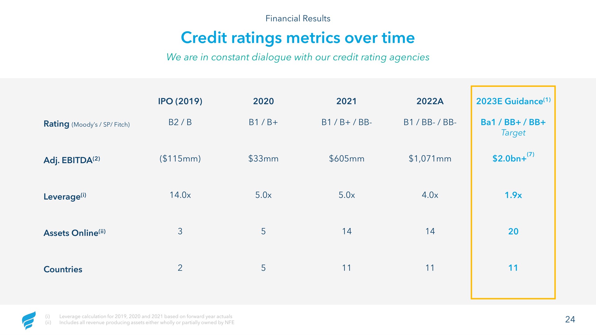 credit ratings metrics over time | NewFortress Energy