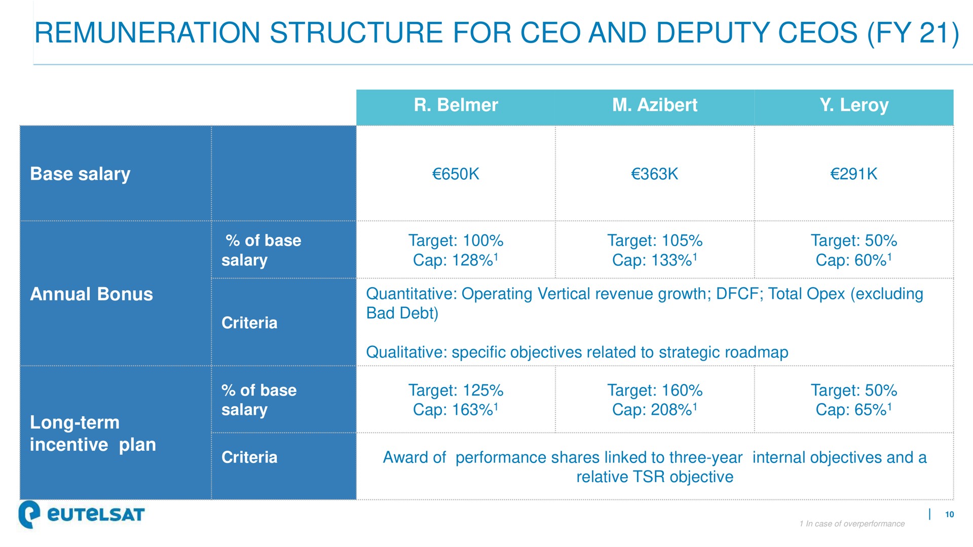remuneration structure for and deputy | Eutelsat