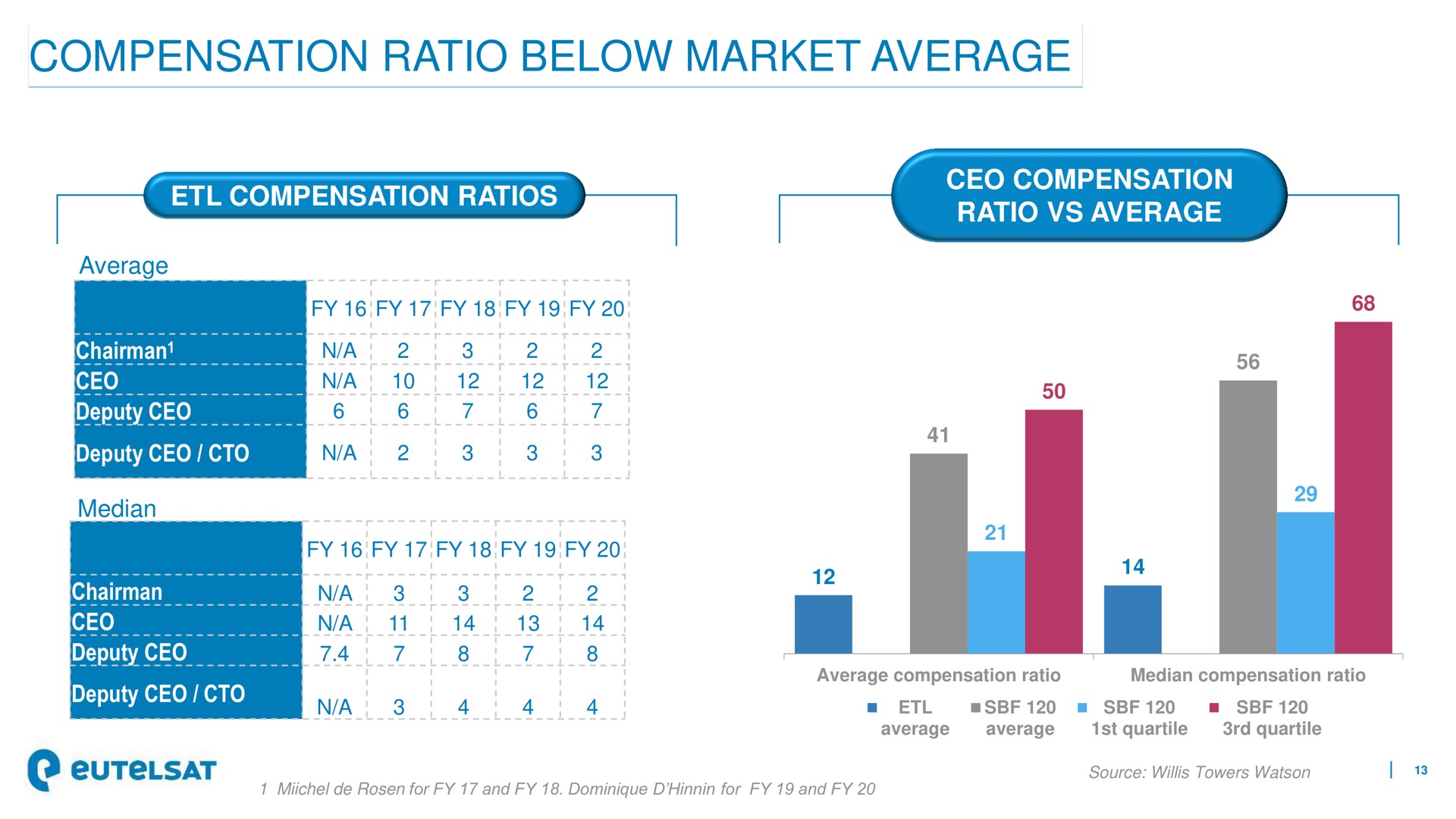 compensation ratio below market average | Eutelsat