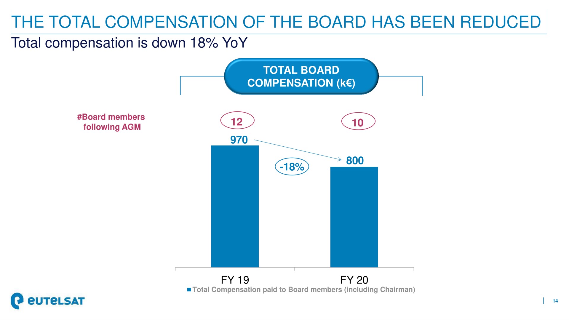 the total compensation of the board has been reduced | Eutelsat