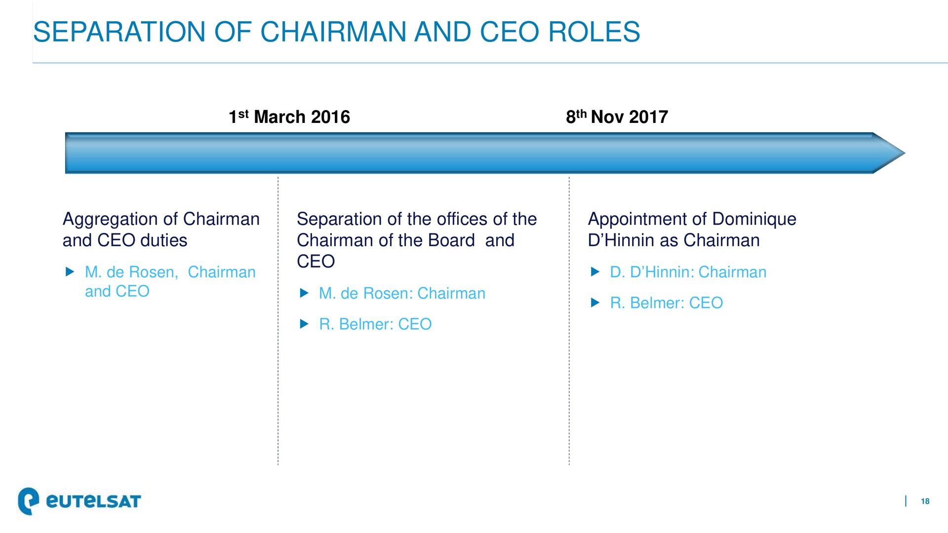 separation of chairman and roles | Eutelsat