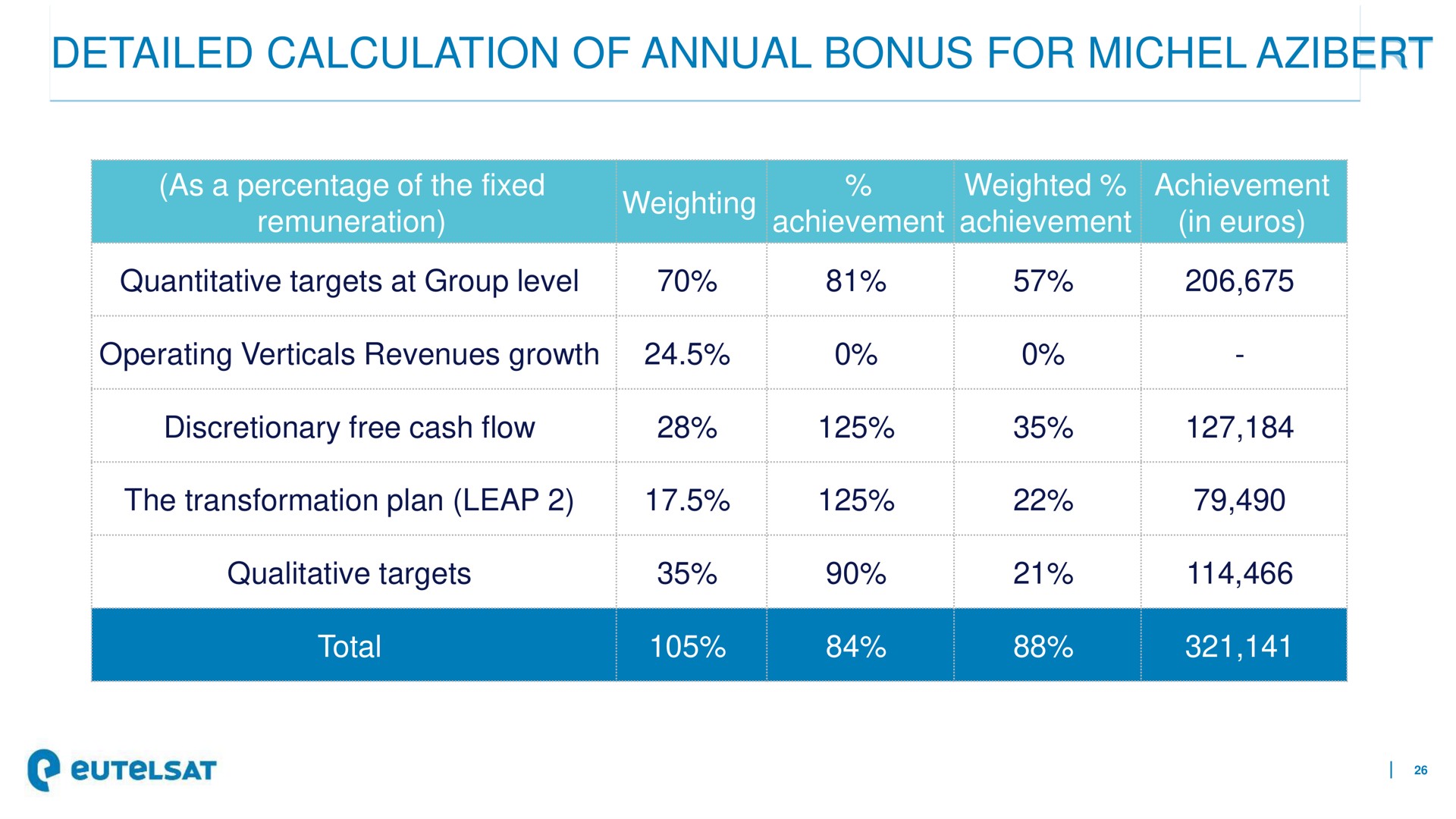 detailed calculation of annual bonus for quantitative targets | Eutelsat