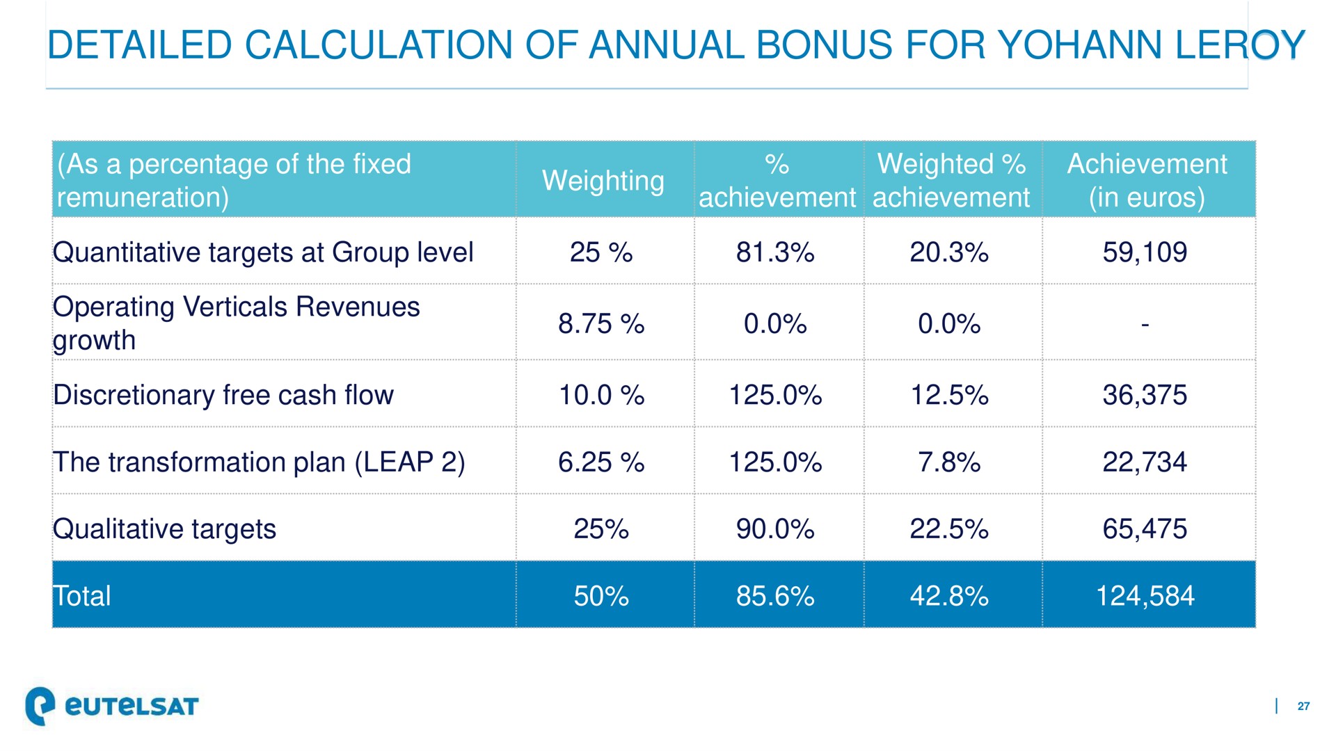 detailed calculation of annual bonus for | Eutelsat