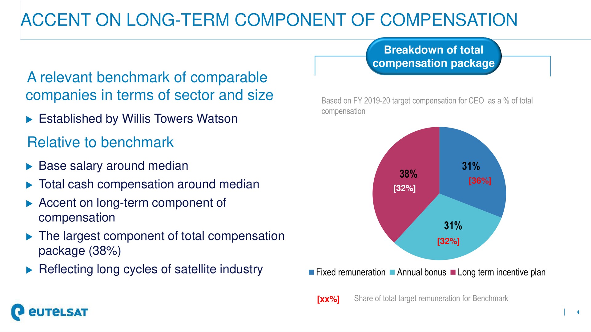 accent on long term component of compensation | Eutelsat