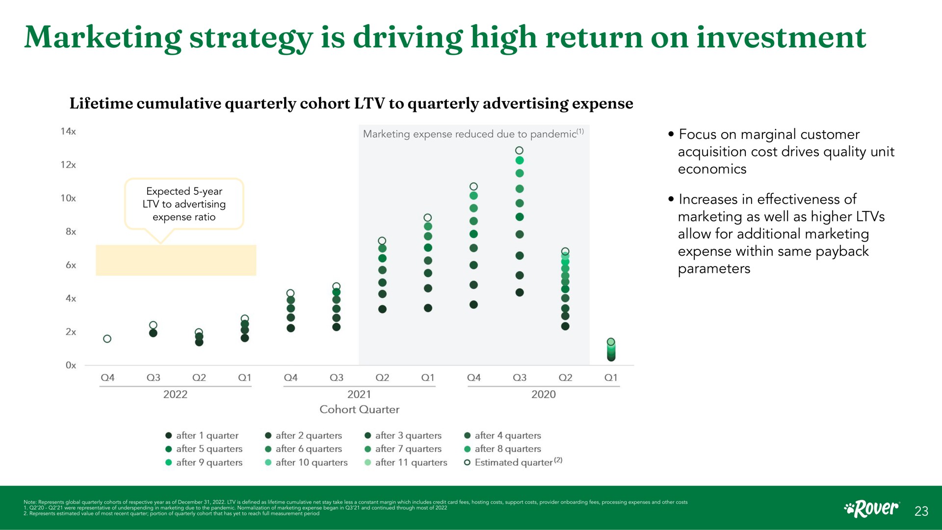 marketing strategy is driving high return on investment lifetime cumulative quarterly cohort to quarterly advertising expense expense reduced due to pandemic focus marginal customer acquisition cost drives quality unit economics increases in effectiveness of as well as higher allow for additional expense within same parameters expected year to advertising expense ratio cohort quarter after quarter after quarters after quarters after quarters after quarters after quarters after quarters after quarters after quarters after quarters after quarters estimated quarter ere ser ere tee ting due to the pan ere margin which includes credit card fees note represents soy through most of global | Rover