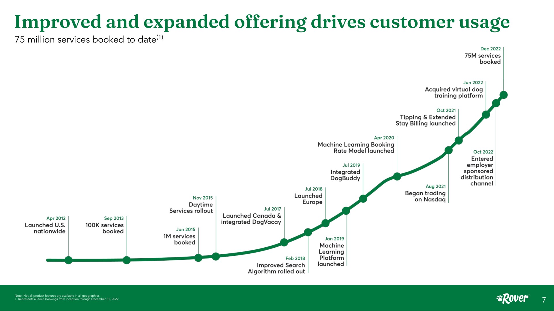 improved and expanded drives customer usage offering million services booked to date services booked acquired virtual dog training platform tipping extended stay billing launched entered employer sponsored distribution channel trading on machine learning booking rate model launched integrated daytime services launched canada integrated hatches services booked search algorithm rolled out machine learning platform launched launched nationwide services booked | Rover