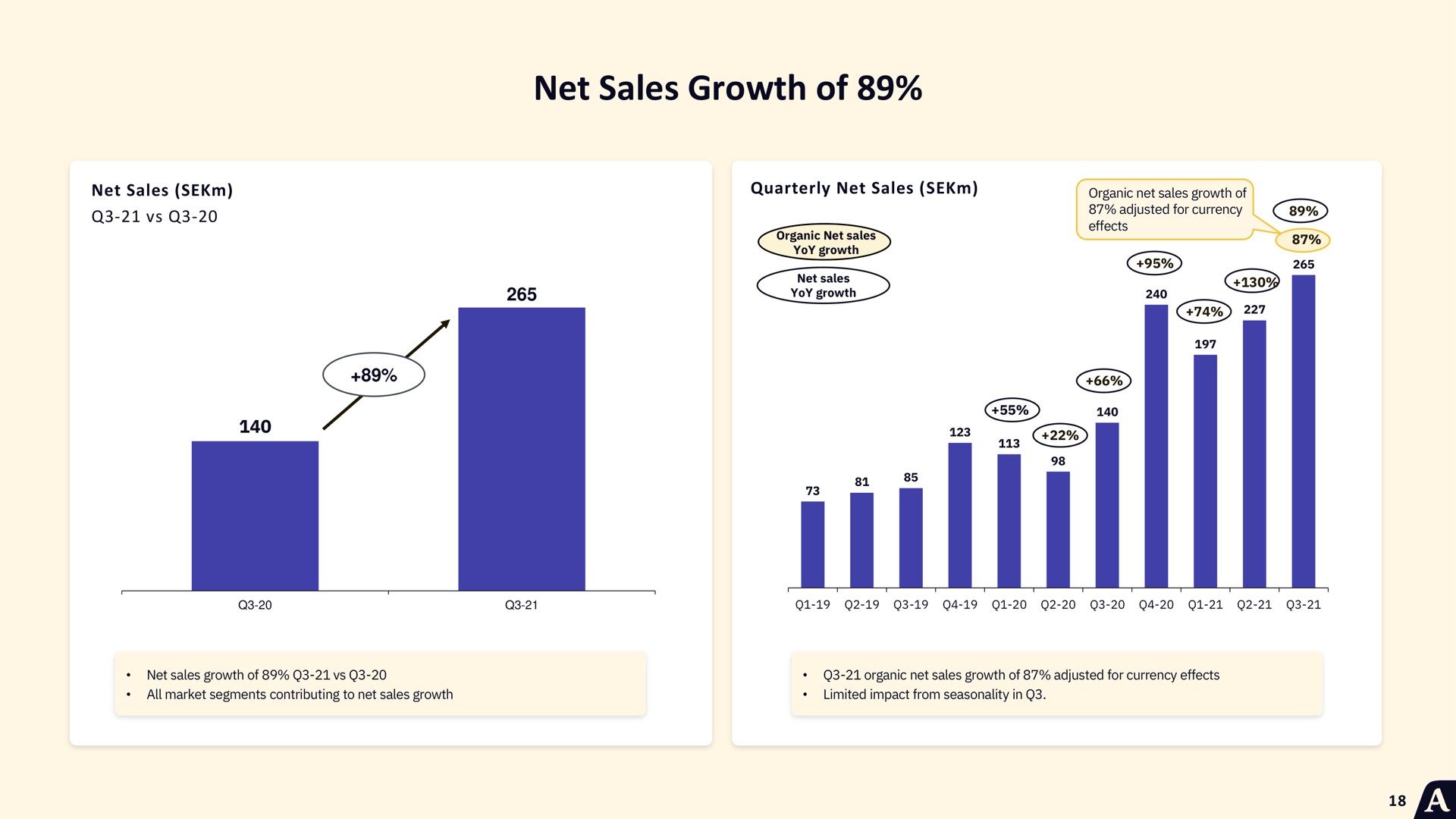 net sales growth of | Acast