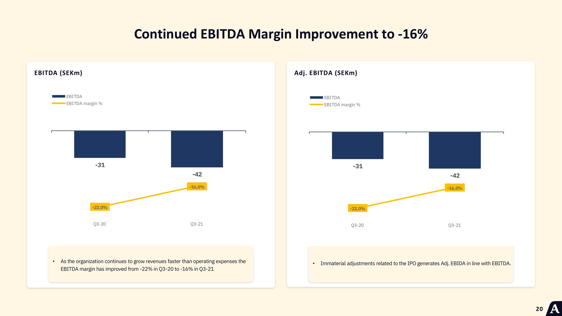 continued margin improvement to i | Acast