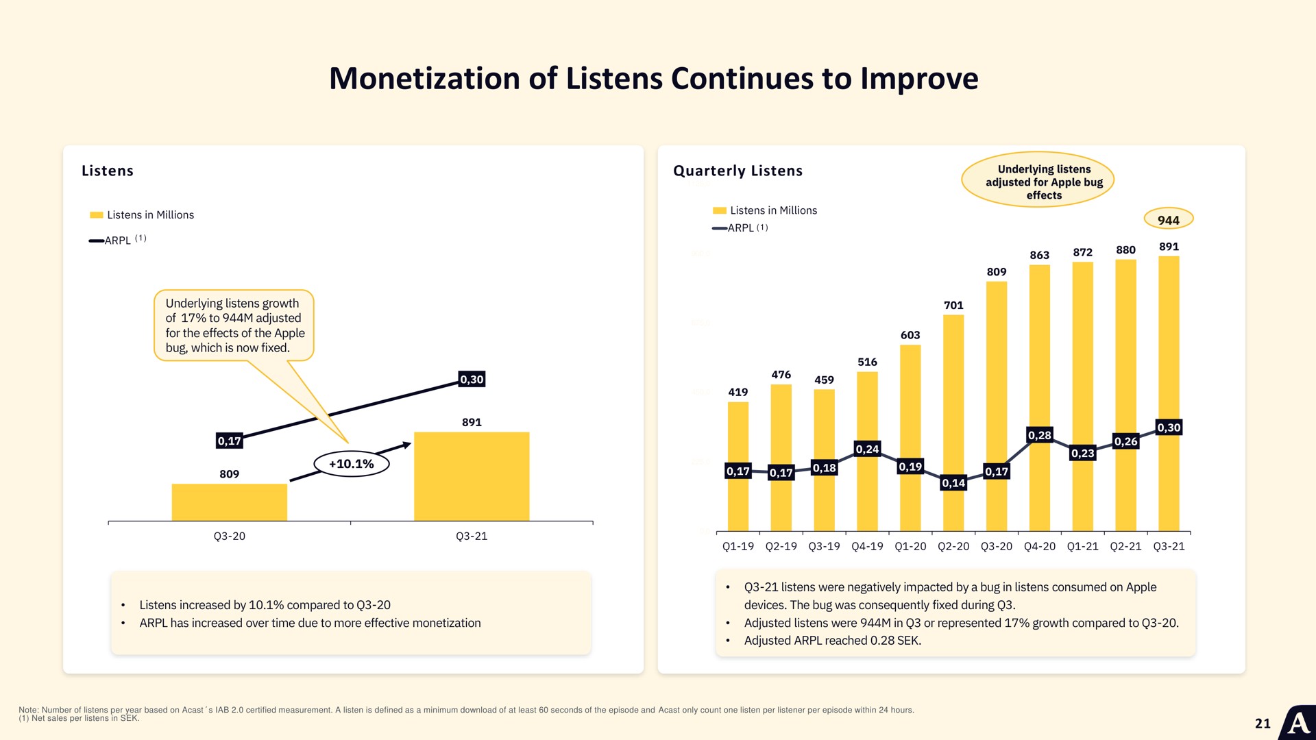 monetization of listens continues to improve | Acast