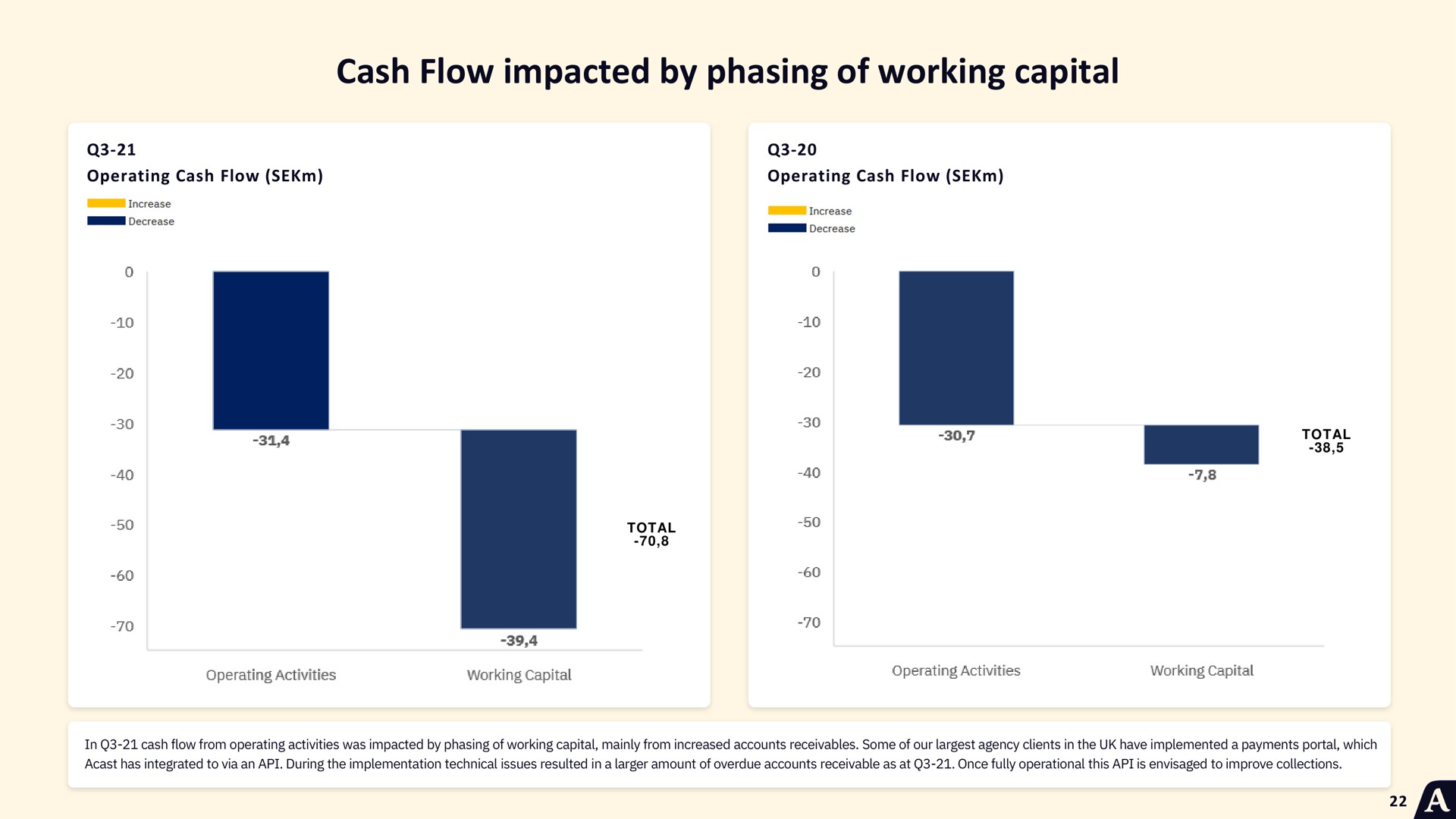 cash flow impacted by phasing of working capital a | Acast