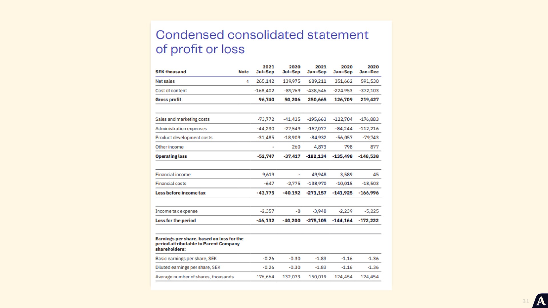 of profit or loss | Acast