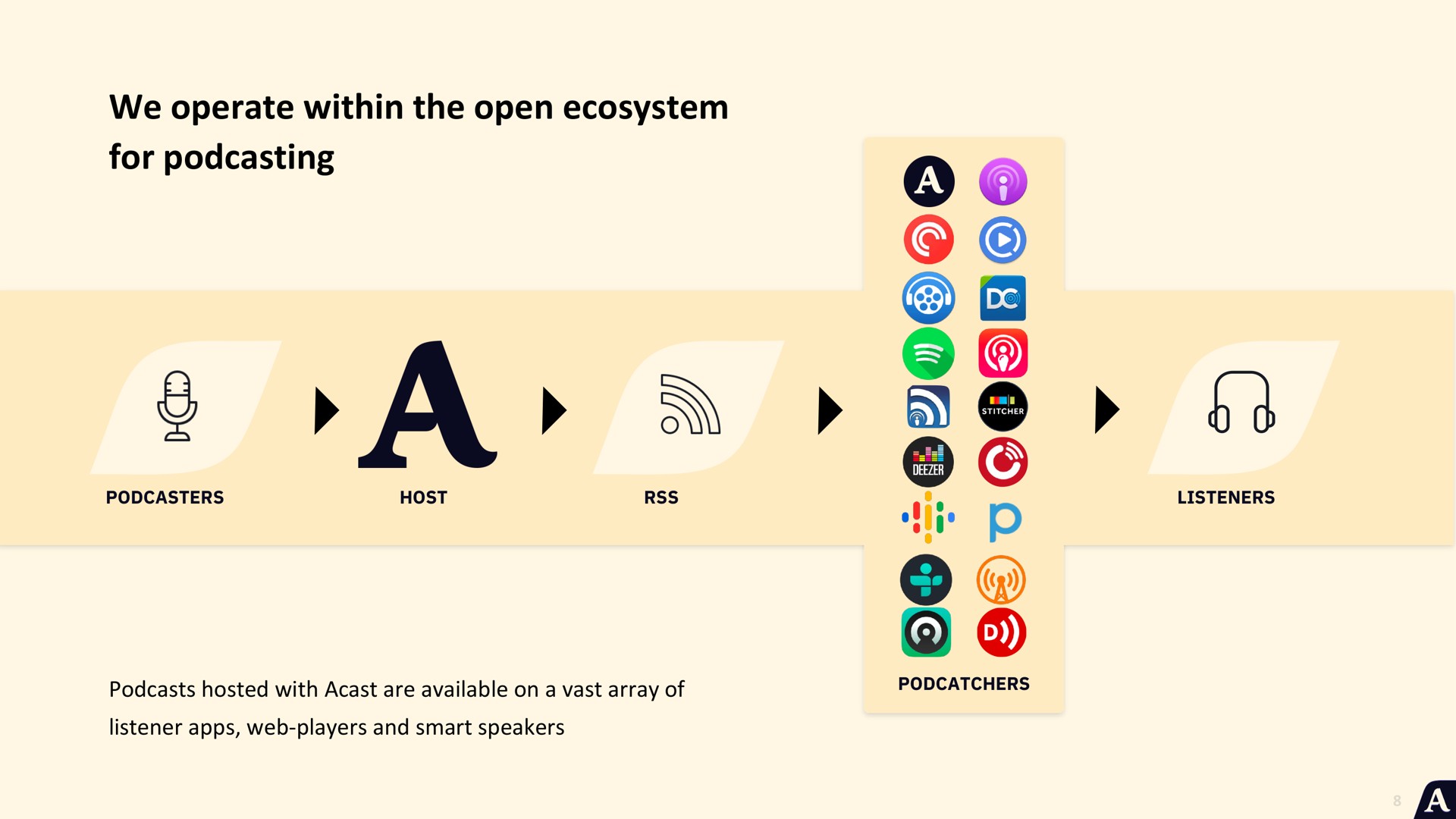we operate within the open ecosystem for | Acast