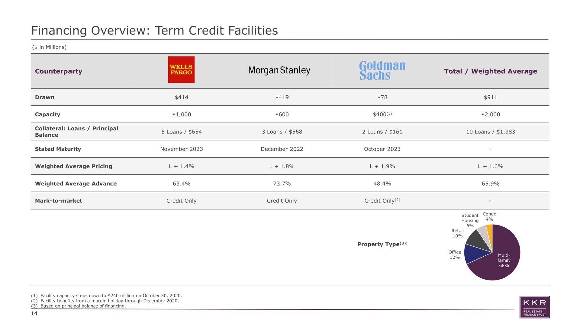 financing overview term credit facilities drawn capacity sant morgan total weighted average | KKR Real Estate Finance Trust
